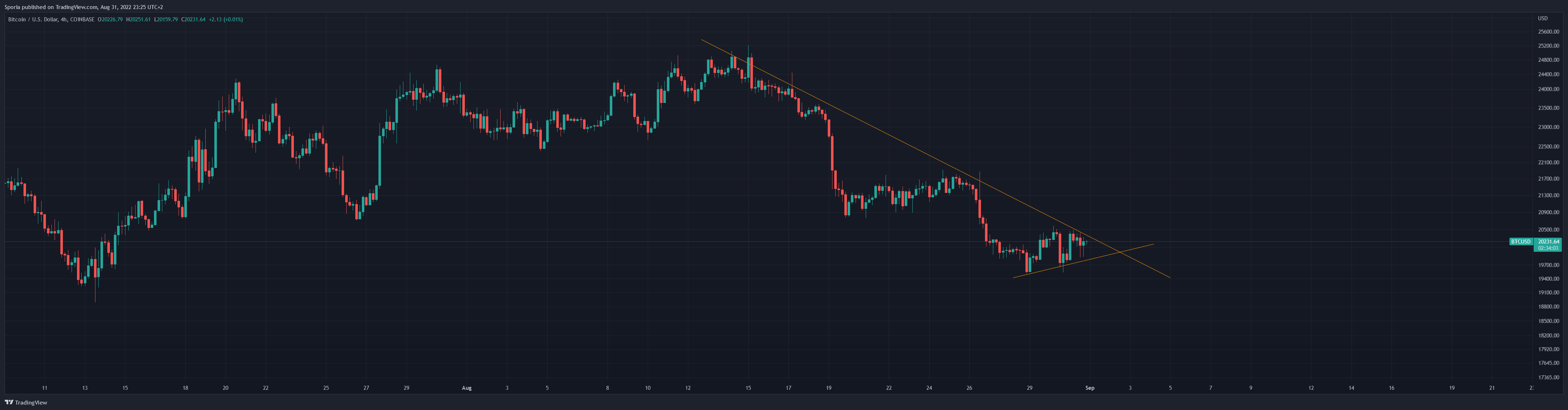 COINBASE:BTCUSD Chart Image by Sporia