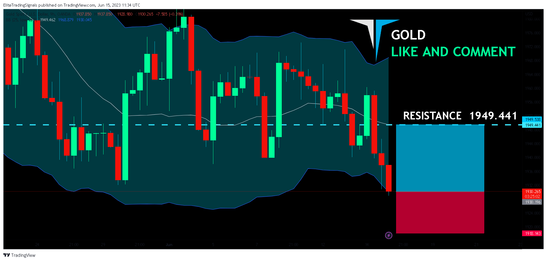 OANDA:XAUUSD Chart Image by EliteTradingSignals