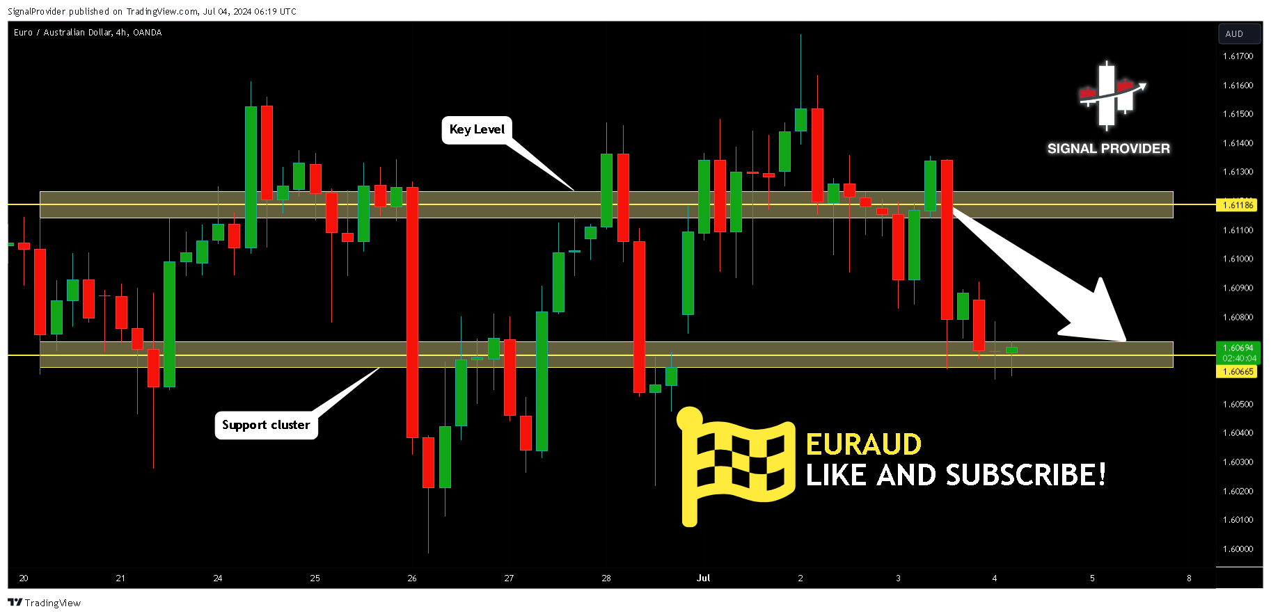 OANDA:EURAUD Chart Image by SignalProvider