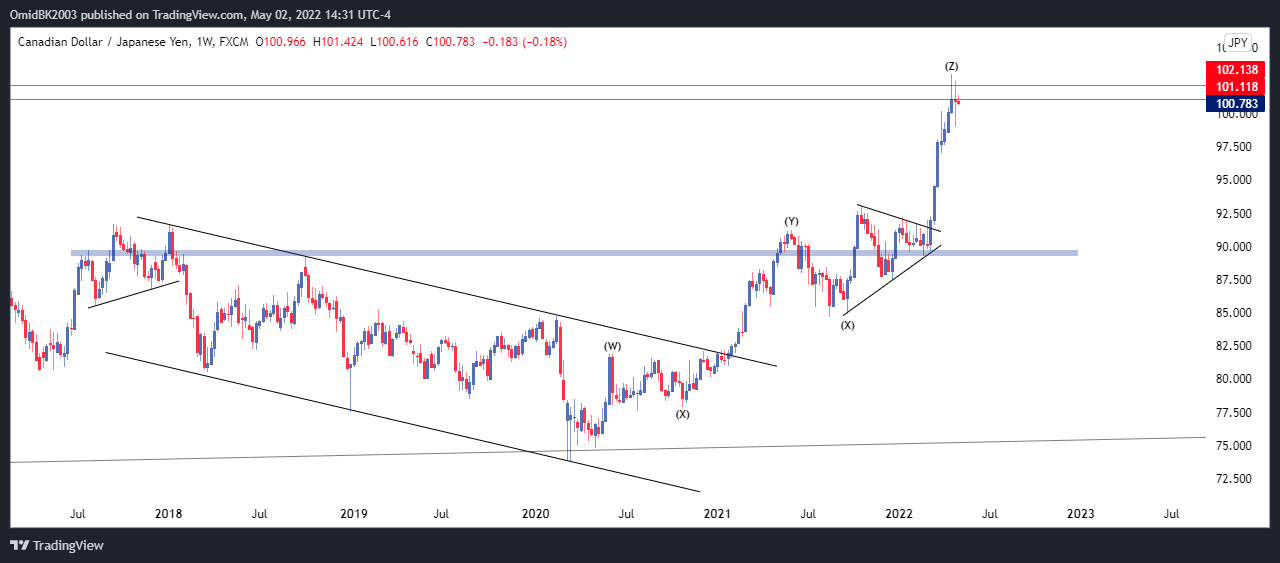 FX:CADJPY Chart Image by OmidBK2003