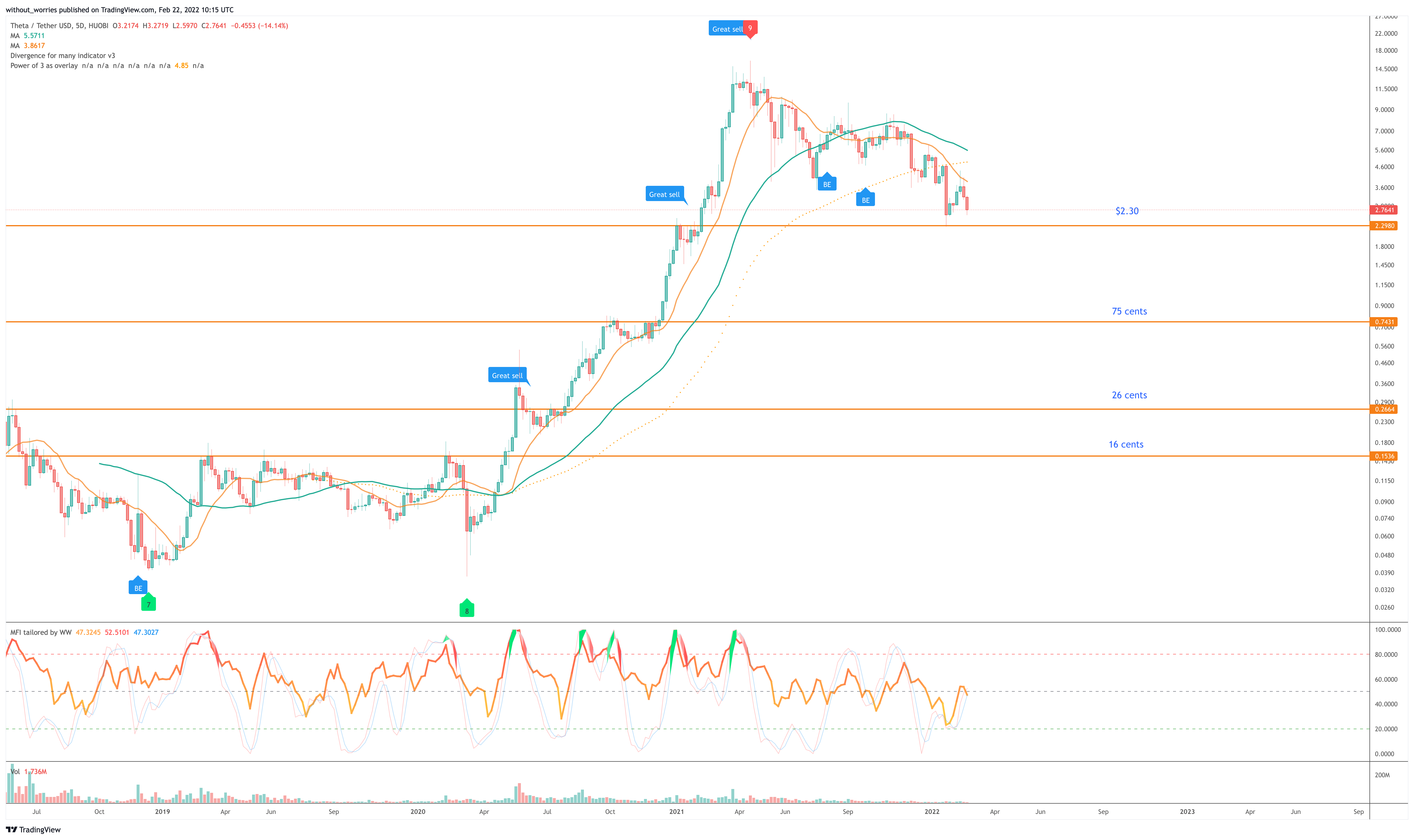 HUOBI:THETAUSDT Chart Image by without_worries