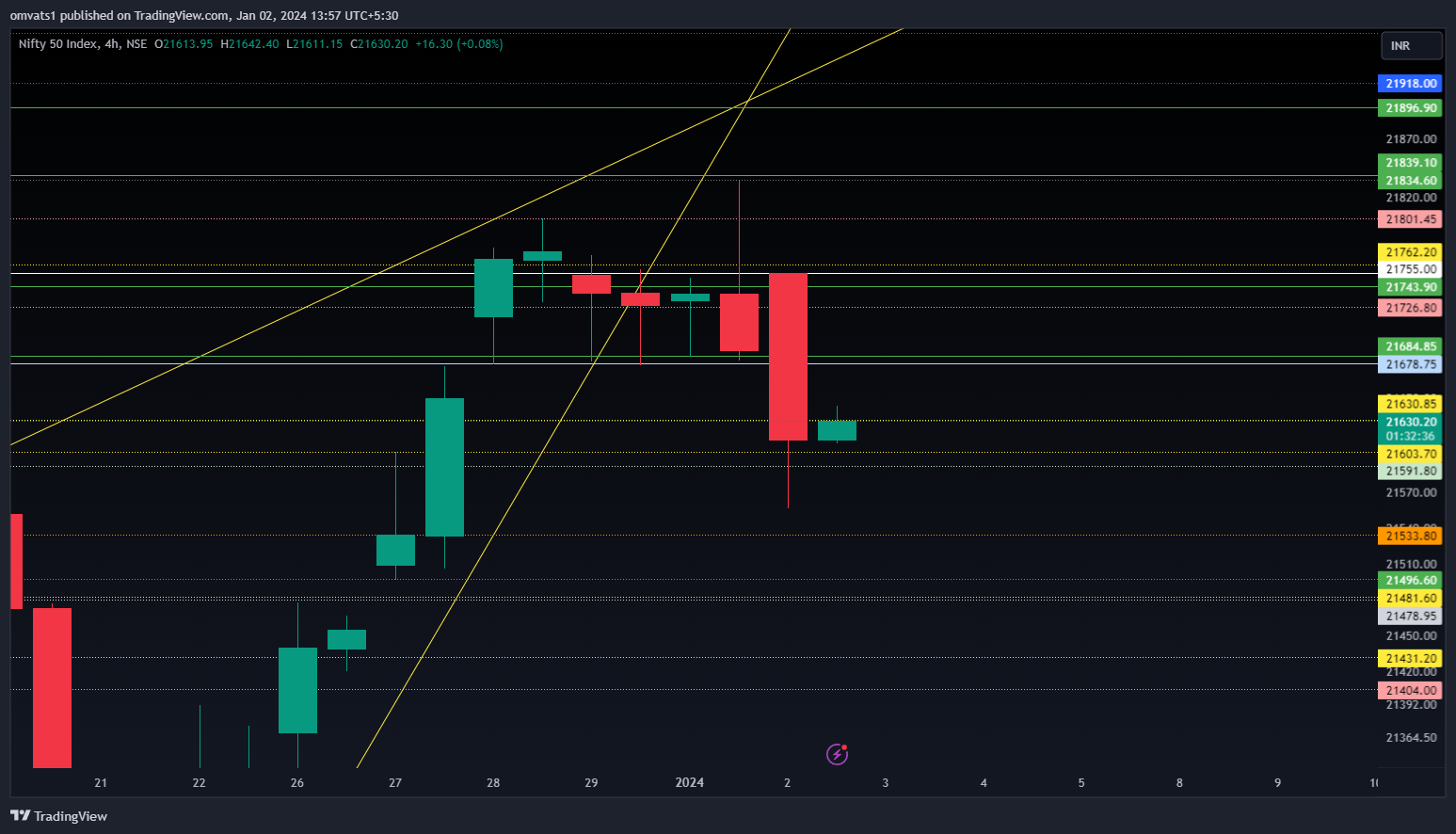 NSE:NIFTY Chart Image by omvats1