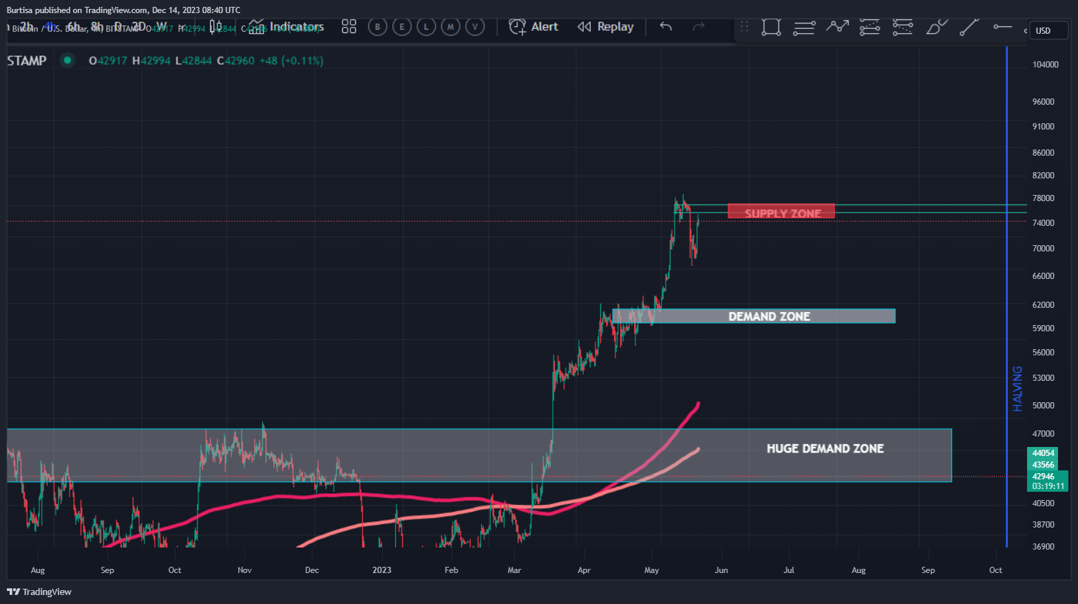 BITSTAMP:BTCUSD Chart Image by learnfromfailure