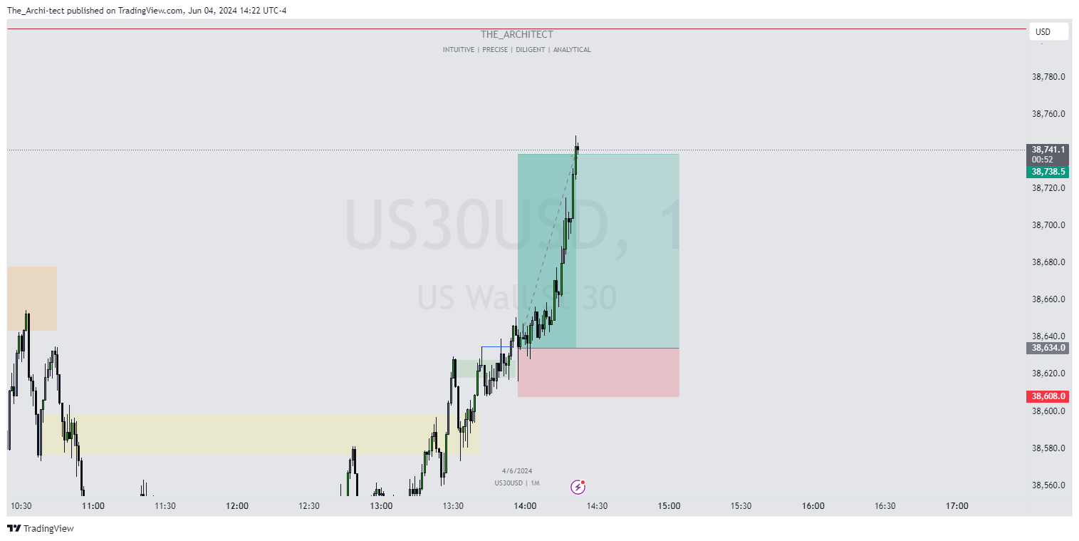 OANDA:US30USD Chart Image by The_Archi-tect