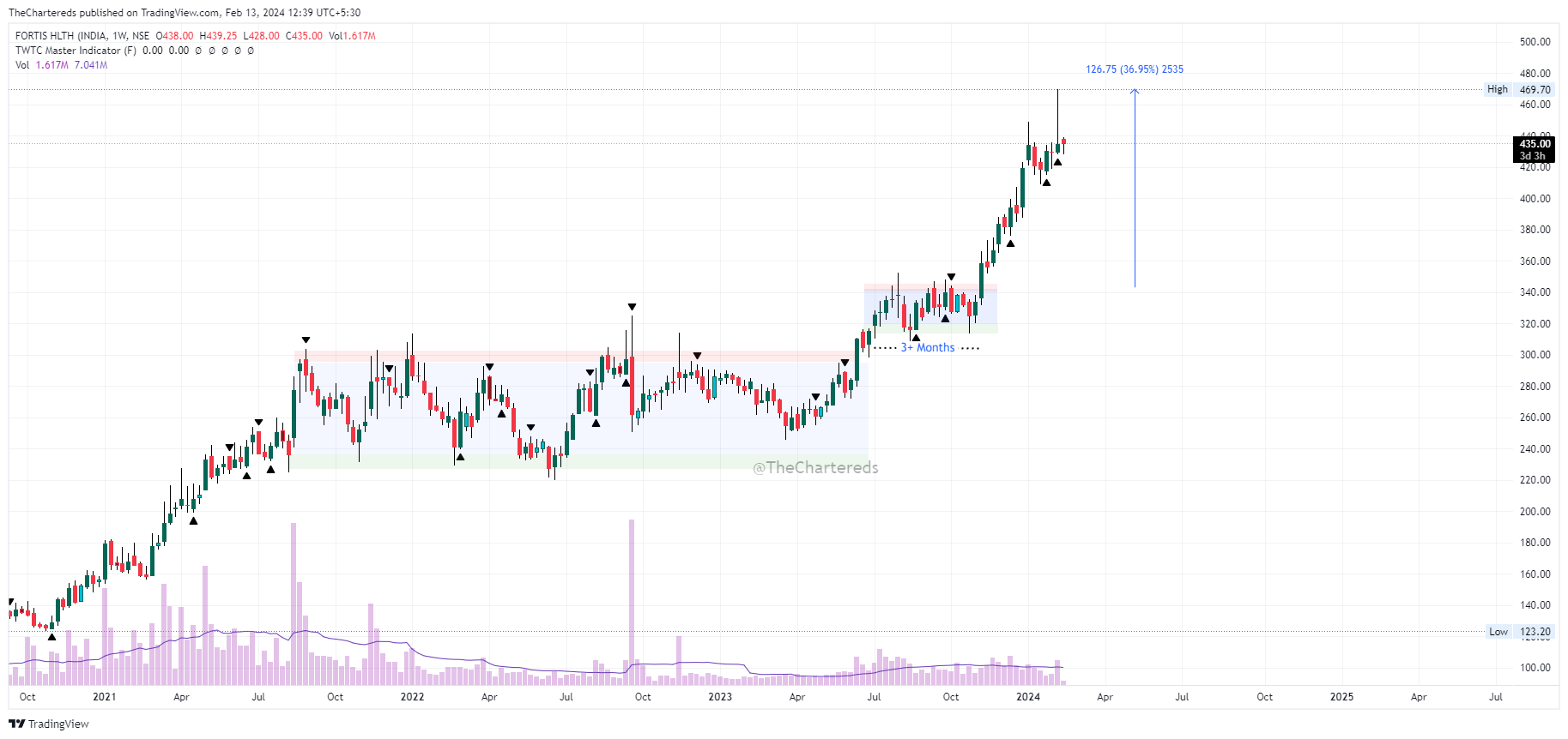 NSE:FORTIS Chart Image by TheChartereds