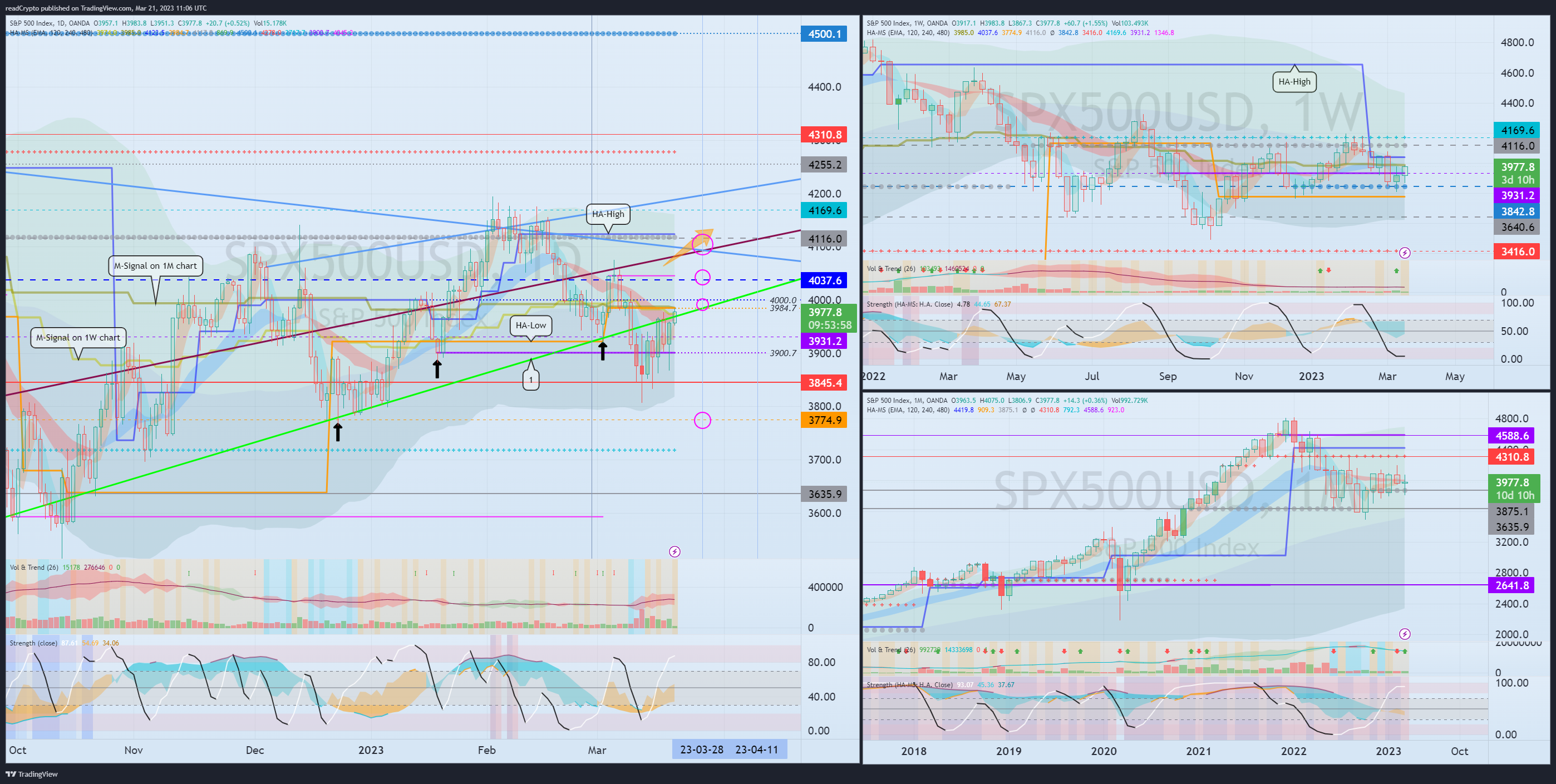 OANDA:SPX500USD Chart Image by readCrypto