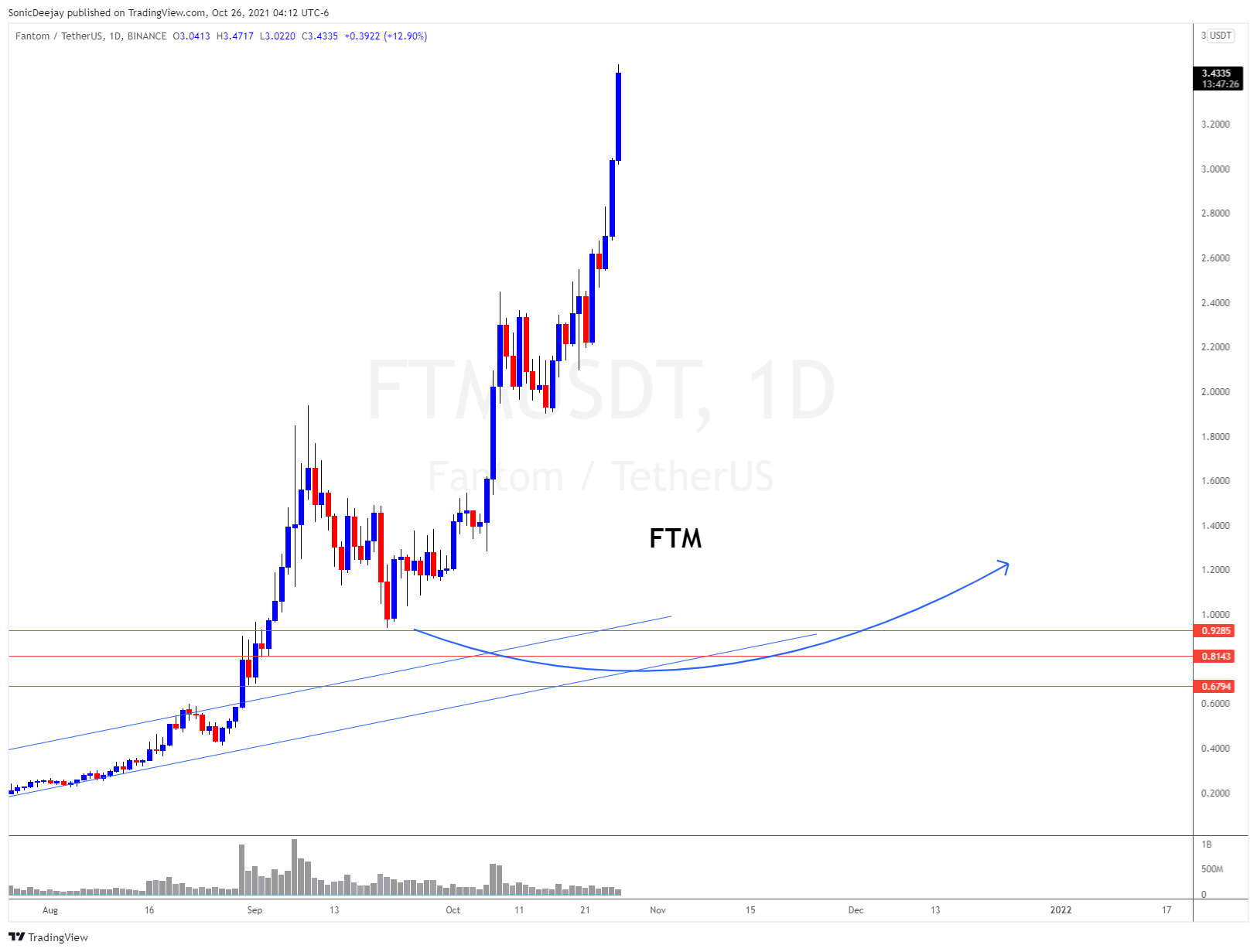 BINANCE:FTMUSDT Chart Image by SonicDeejay