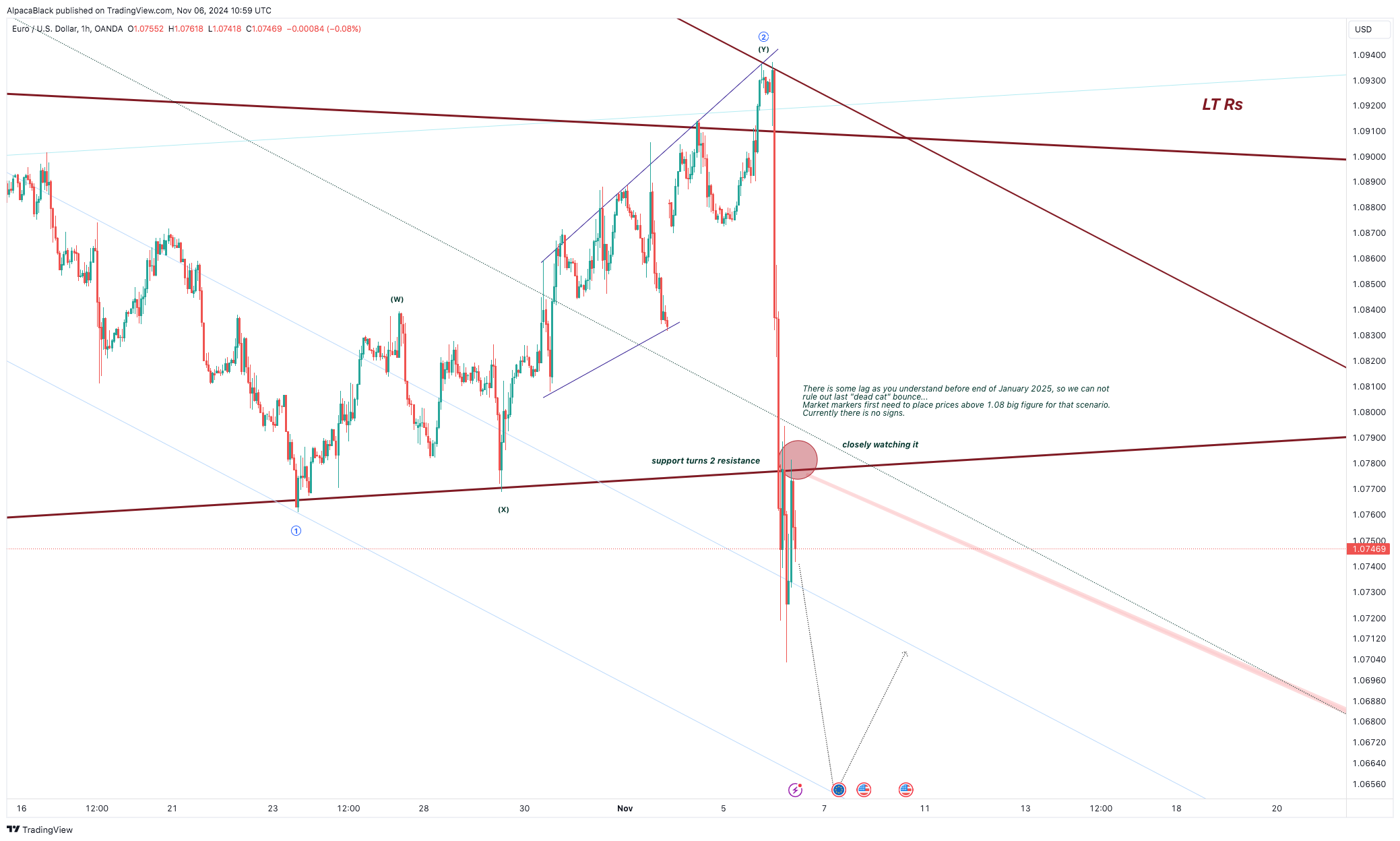 OANDA:EURUSD Chart Image by AlpacaBlack