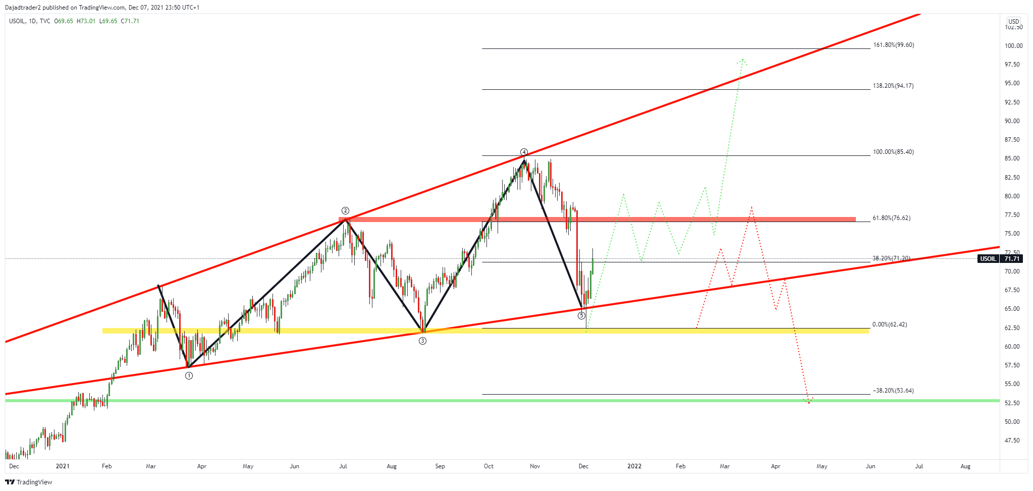 TVC:USOIL Chart Image by Dajadtrader2