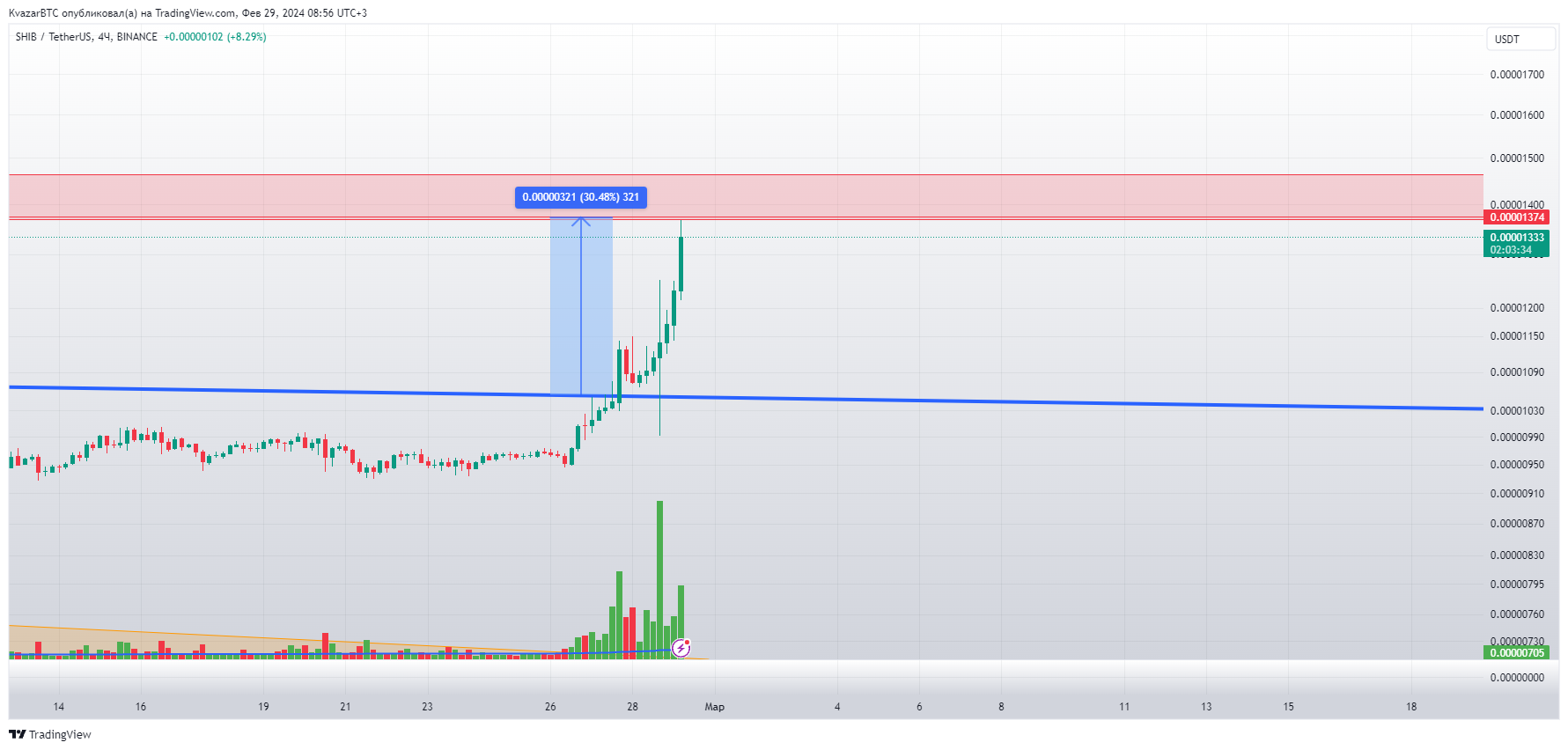 BINANCE:SHIBUSDT Chart Image by KvazarBTC