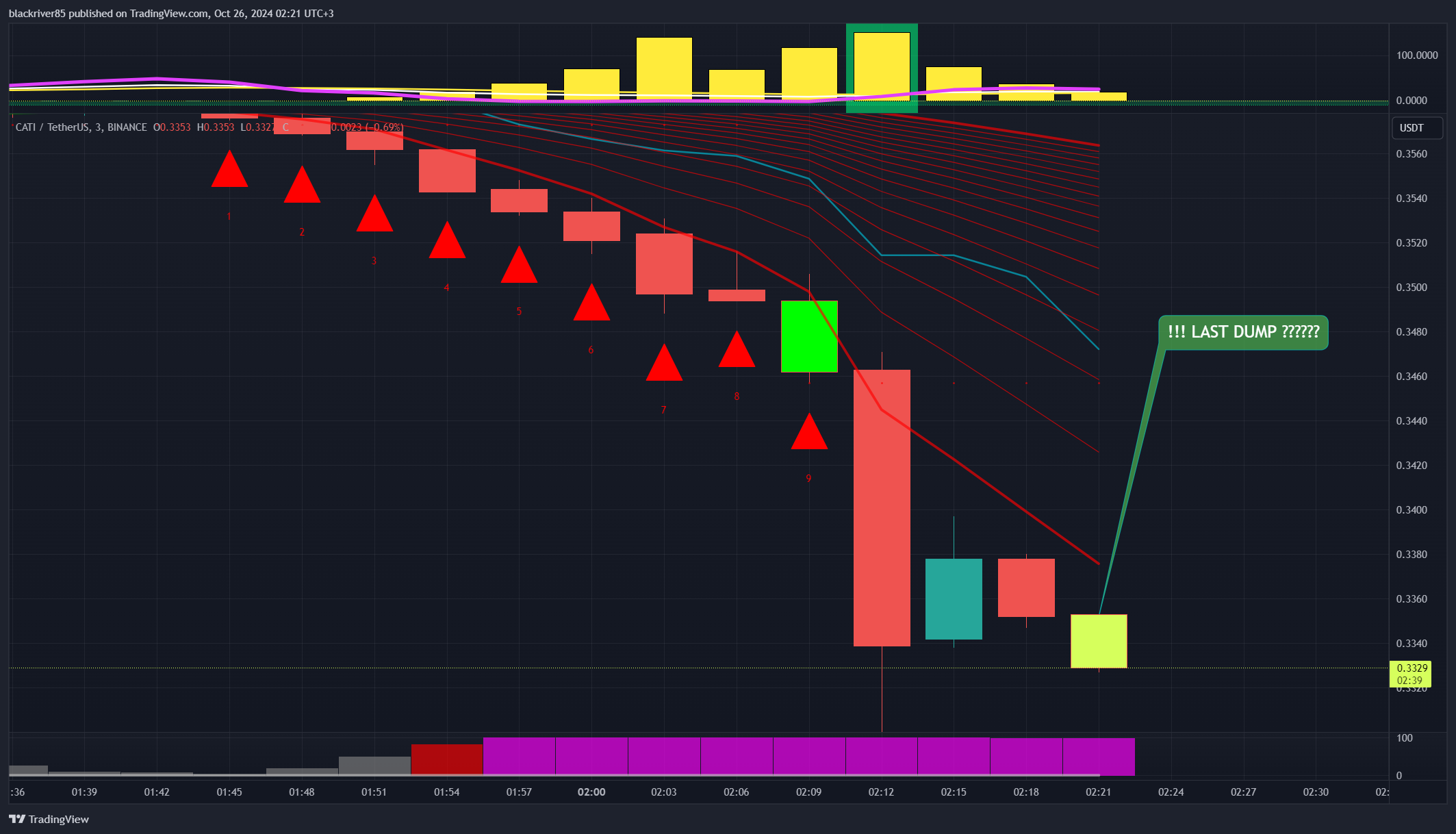 BINANCE:CATIUSDT Chart Image by blackriver85