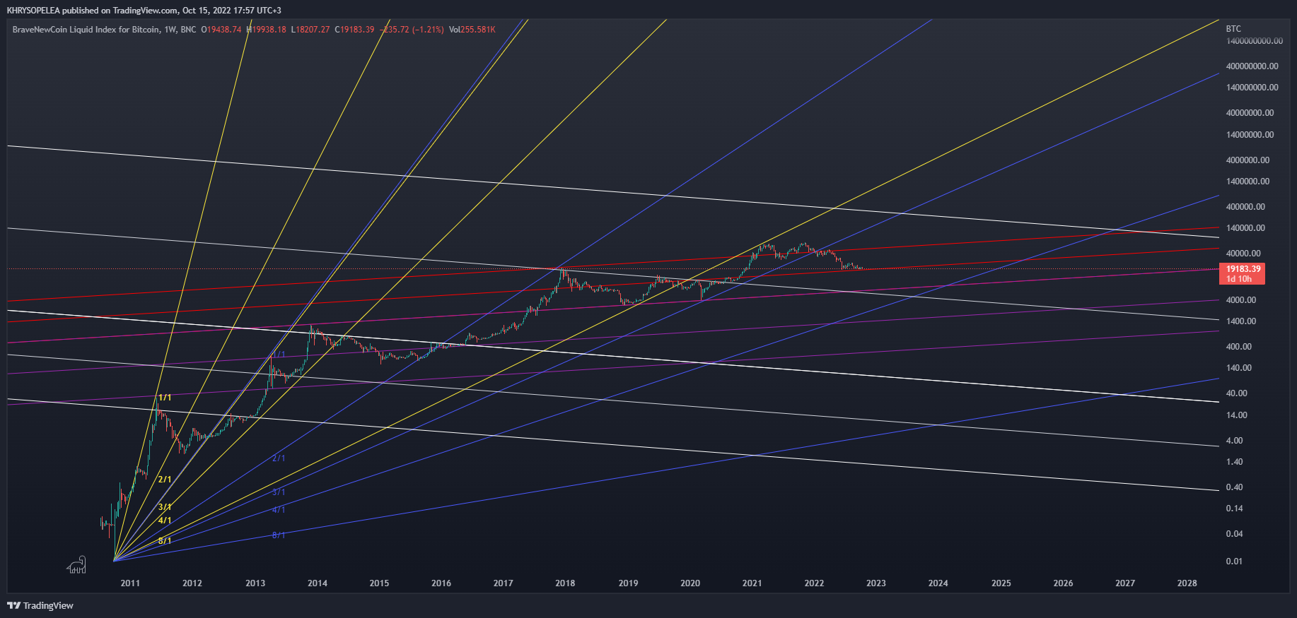 BNC:BLX Chart Image by KHRYSOPELEA