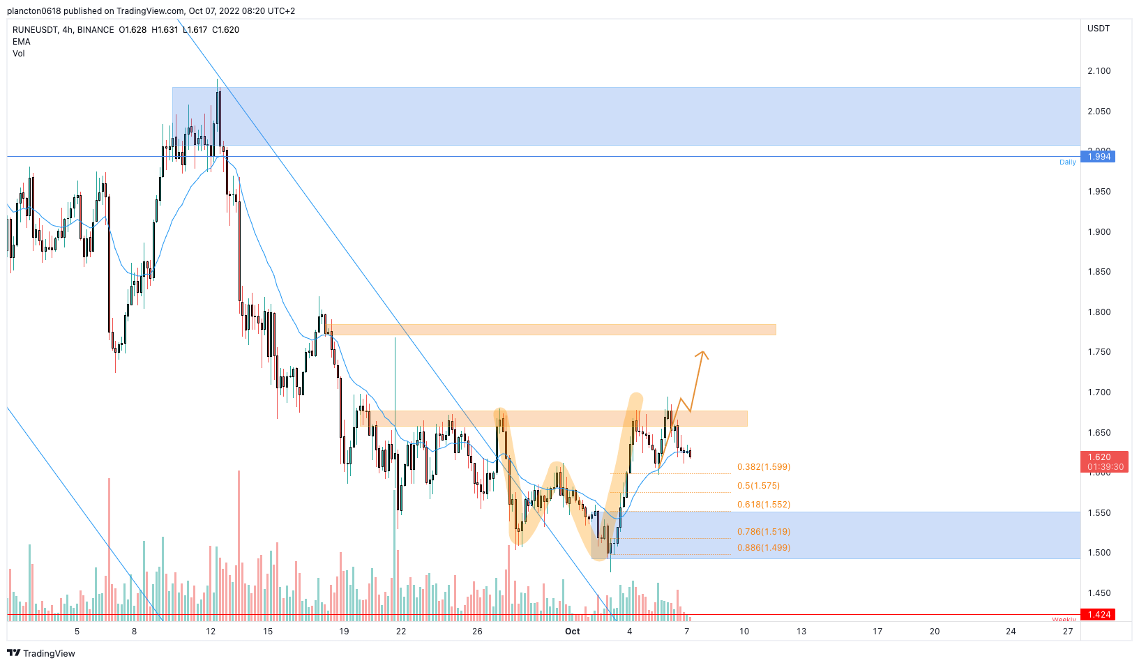 BINANCE:RUNEUSDT Chart Image by InkyGrip