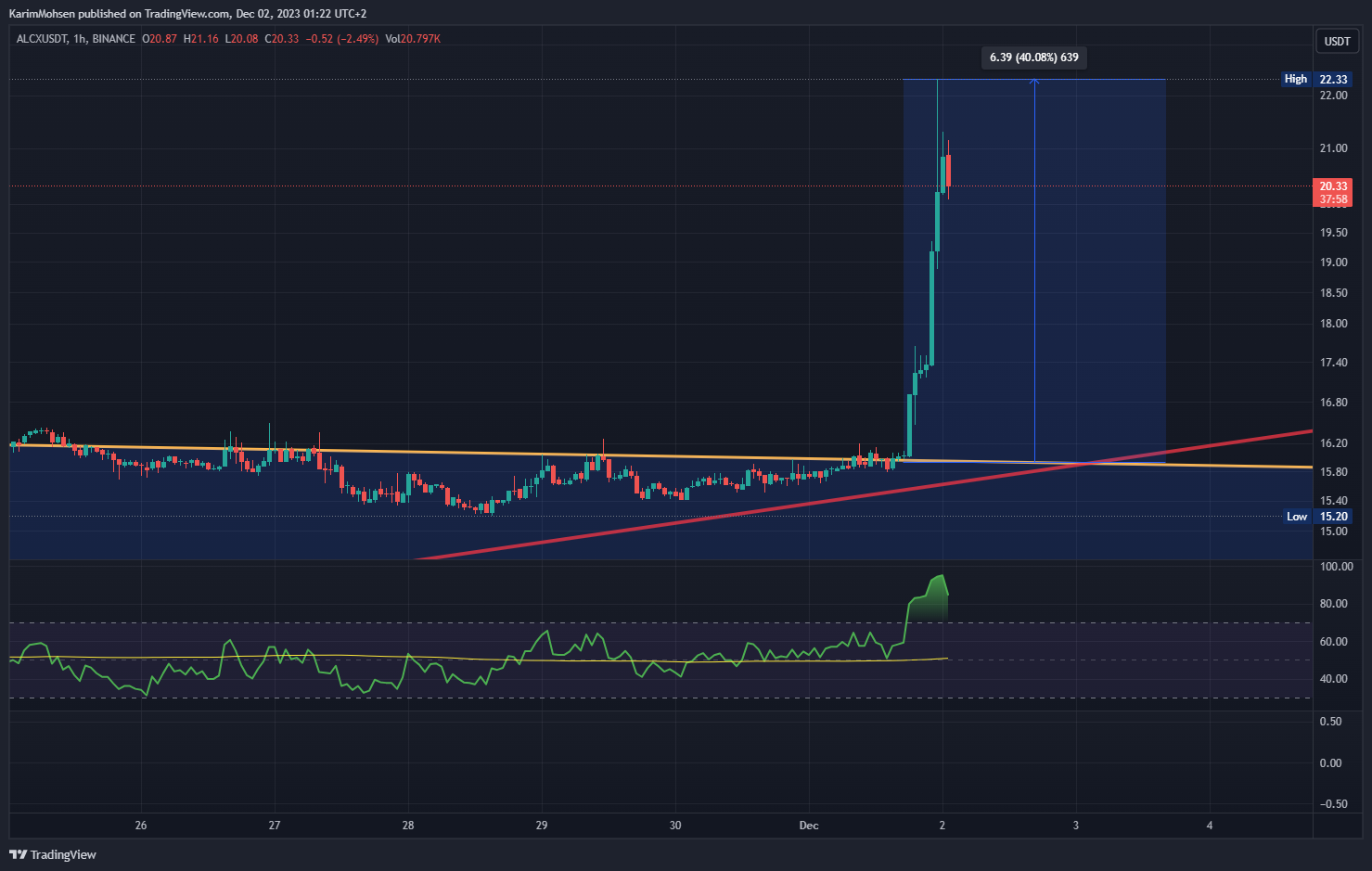 BINANCE:ALCXUSDT Chart Image by KarimMohsen