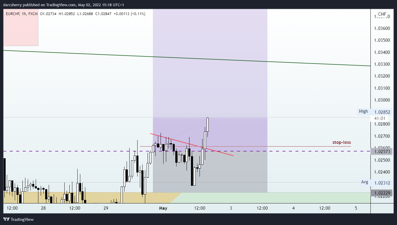 FX:EURCHF Chart Image by darcsherry
