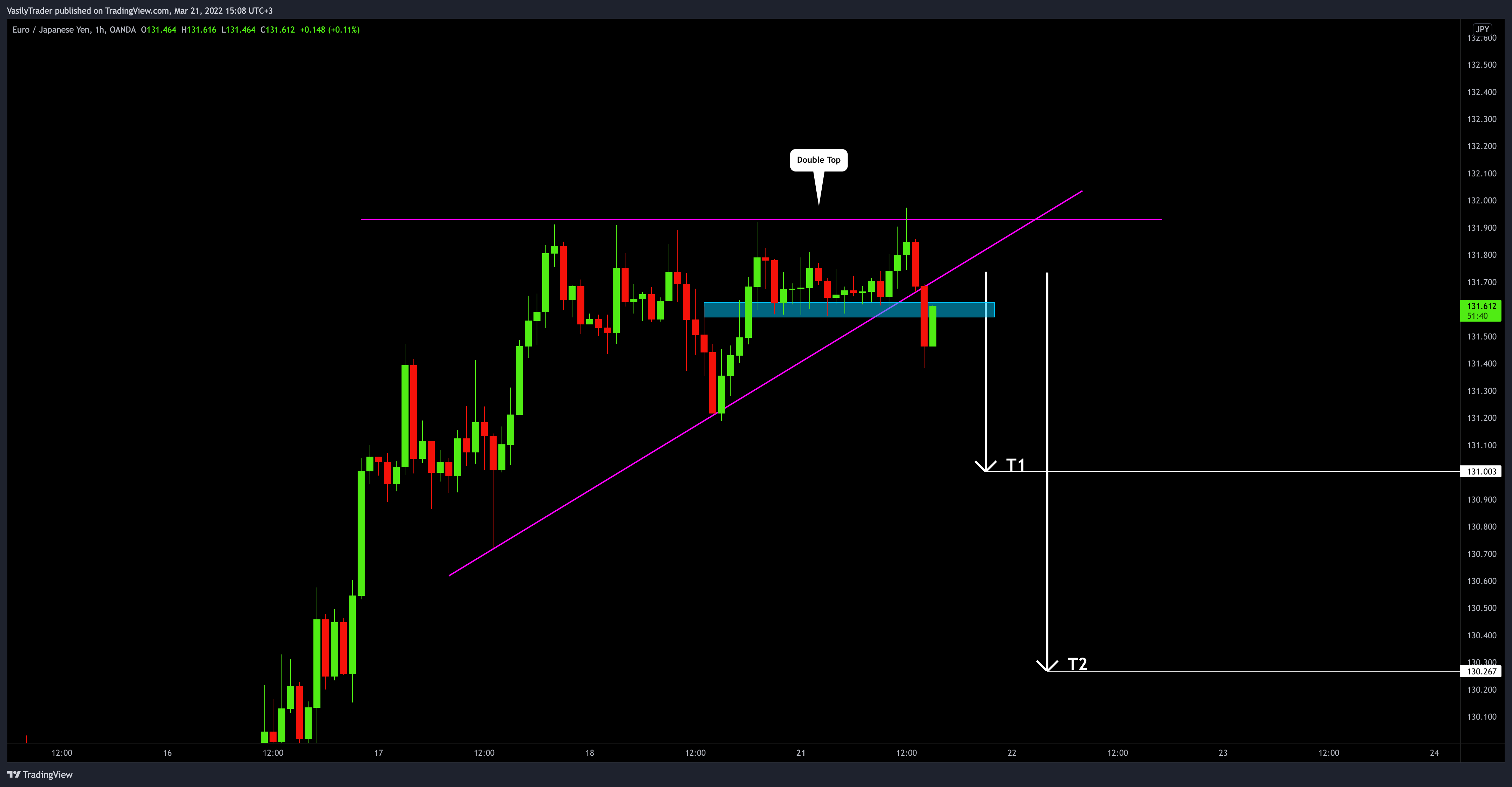 OANDA:EURJPY Chart Image by VasilyTrader