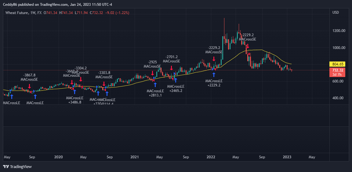 FX:WHEATF Chart Image by Ceddy86