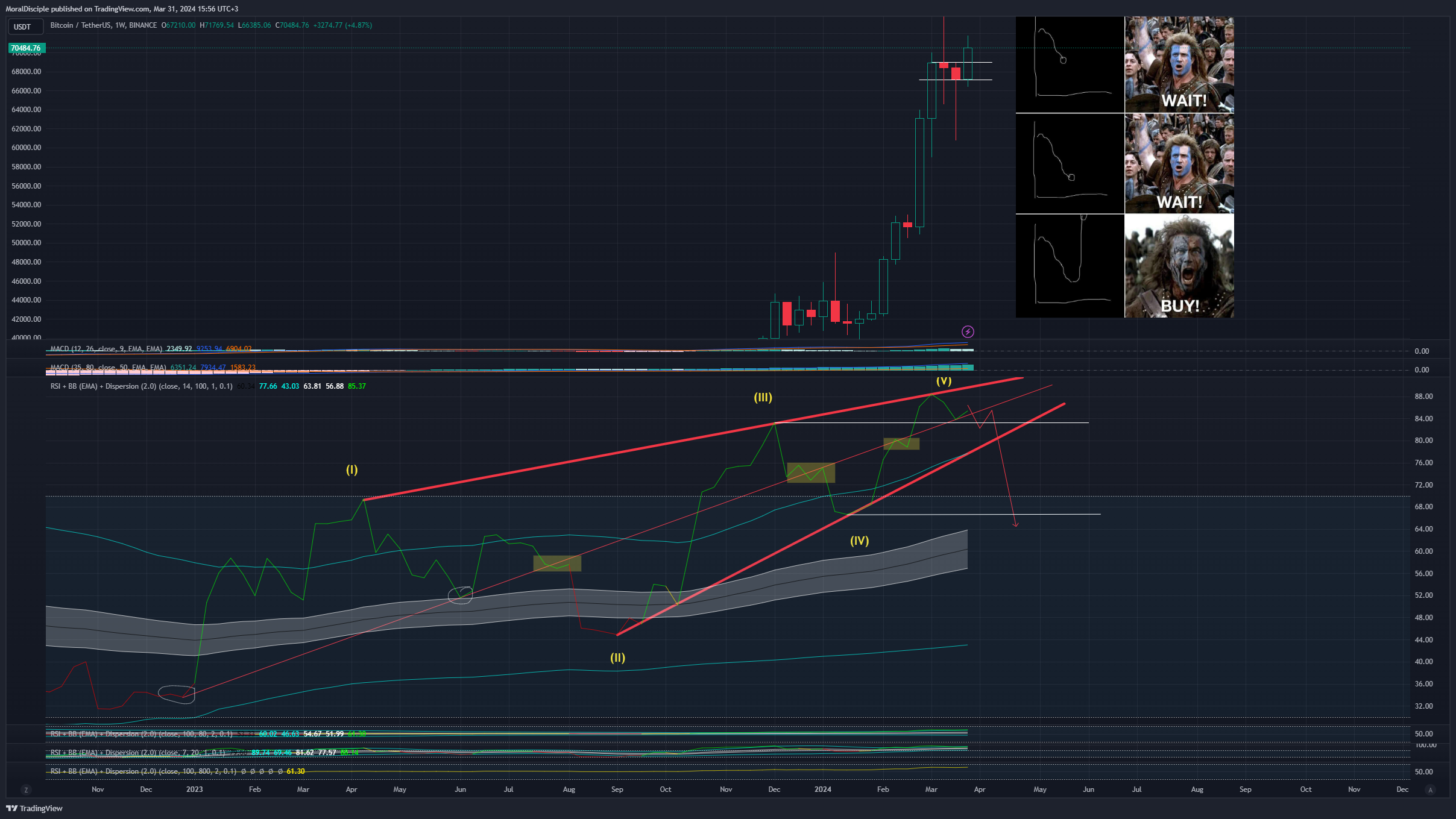 BINANCE:BTCUSDT Chart Image by MoralDisciple