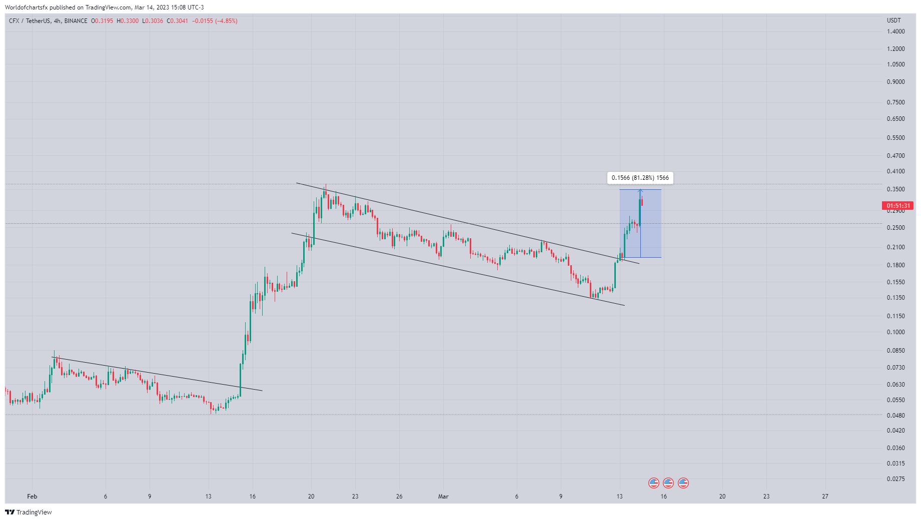 BINANCE:CFXUSDT Chart Image by Worldofchartsfx