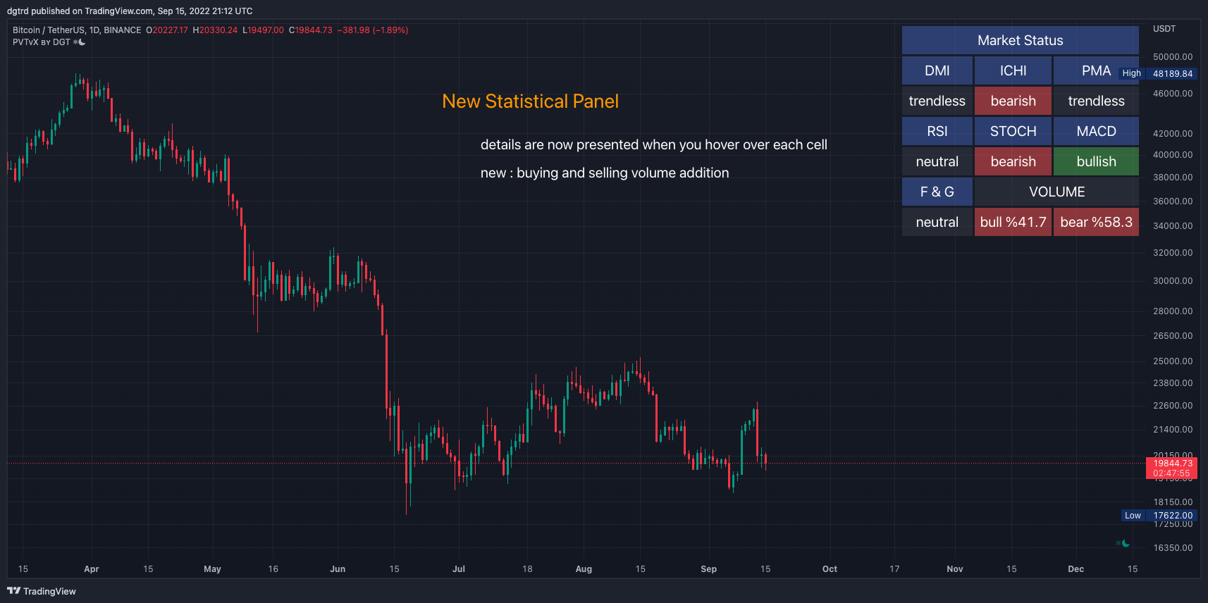 BINANCE:BTCUSDT Chart Image by dgtrd