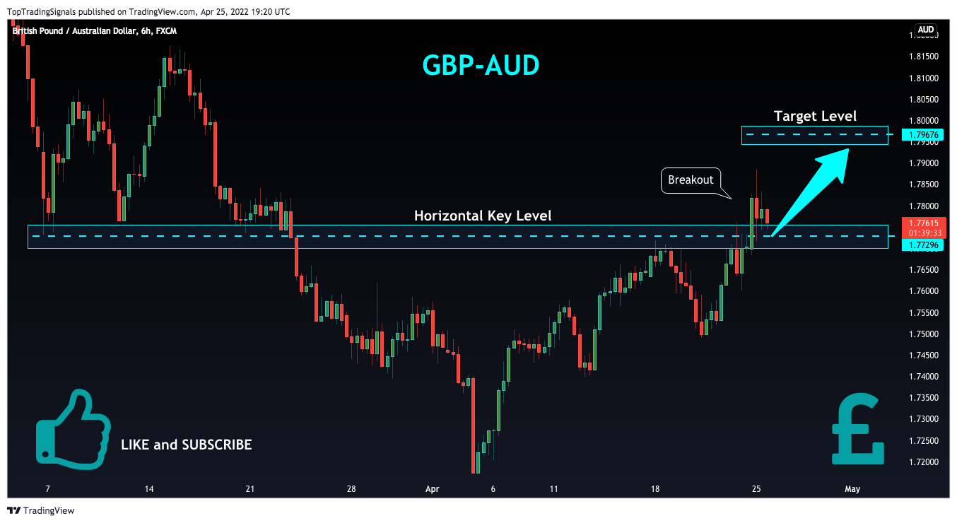 FX:GBPAUD Chart Image by TopTradingSignals