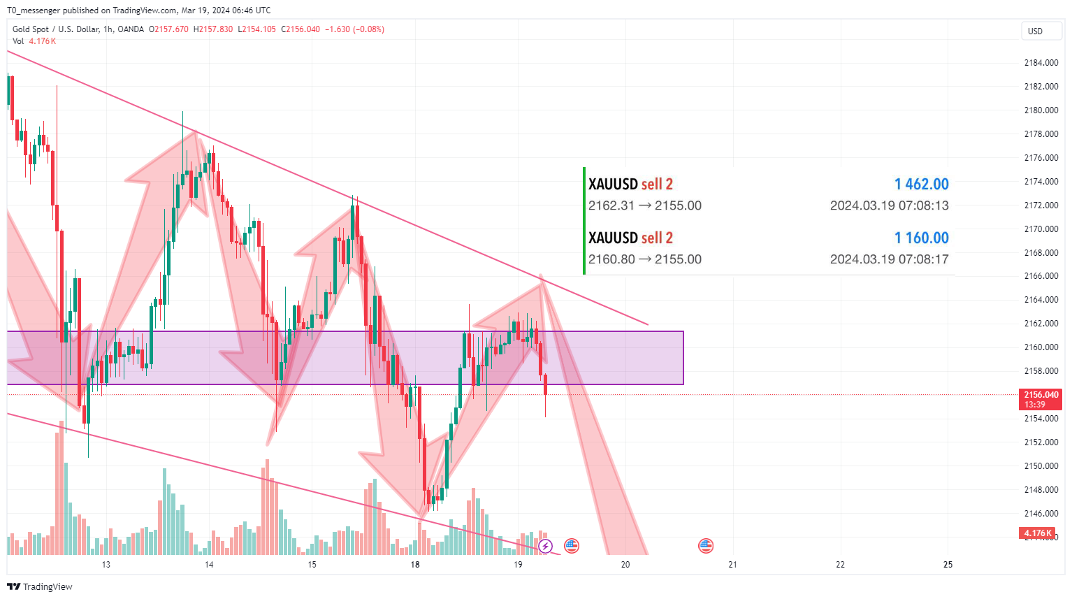 OANDA:XAUUSD Chart Image by T0_messenger