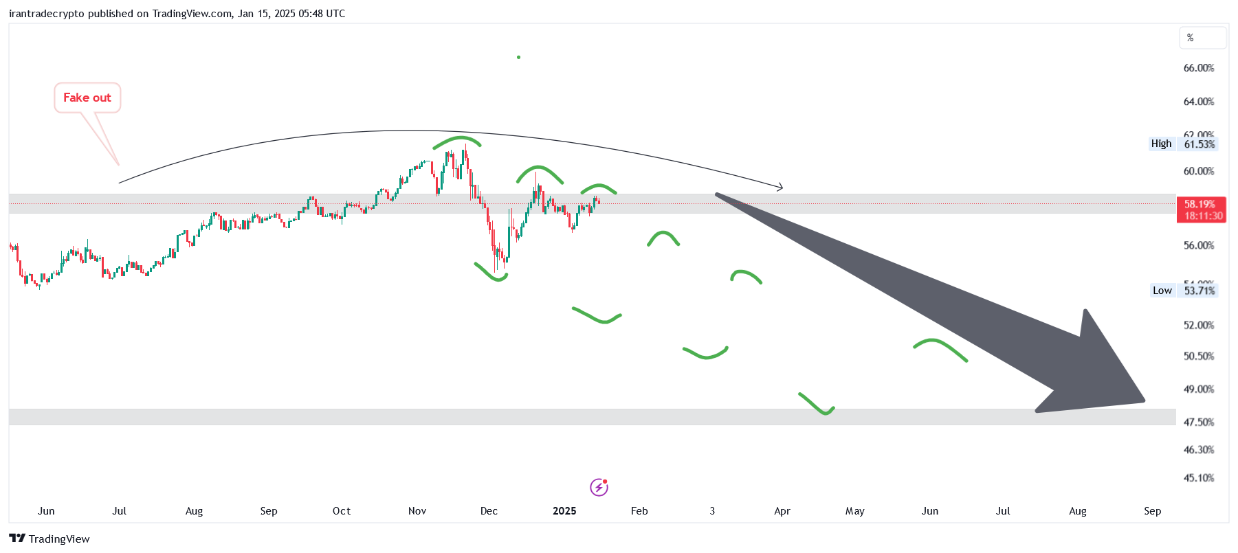 CRYPTOCAP:BTC.D Chart Image by irantradecrypto