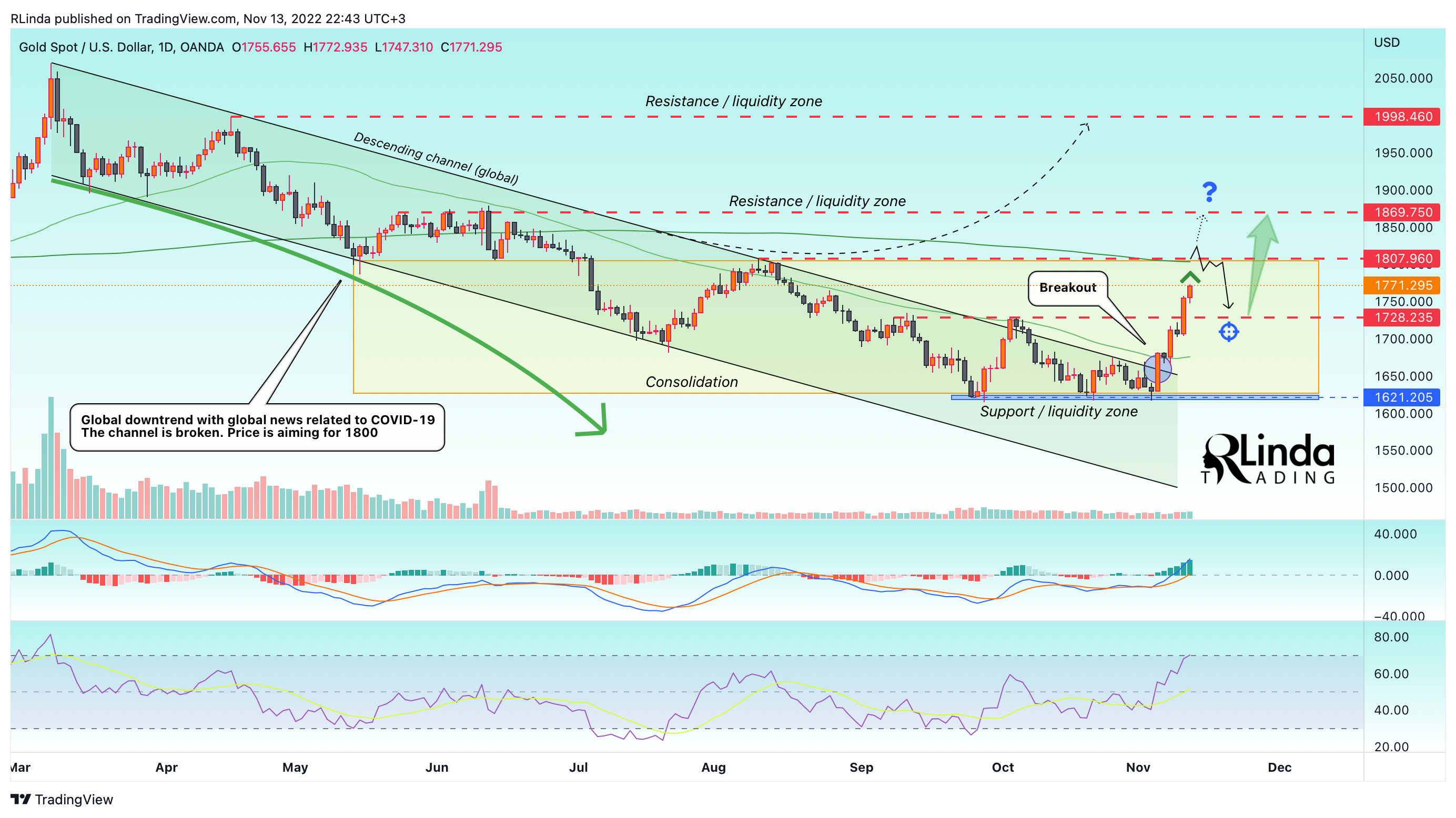 OANDA:XAUUSD Chart Image by RLinda
