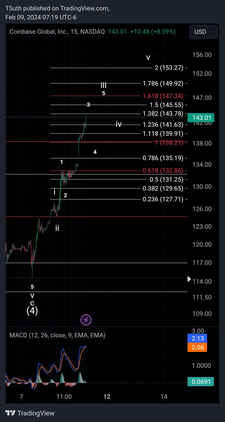 BATS:COIN Chart Image by TSuth