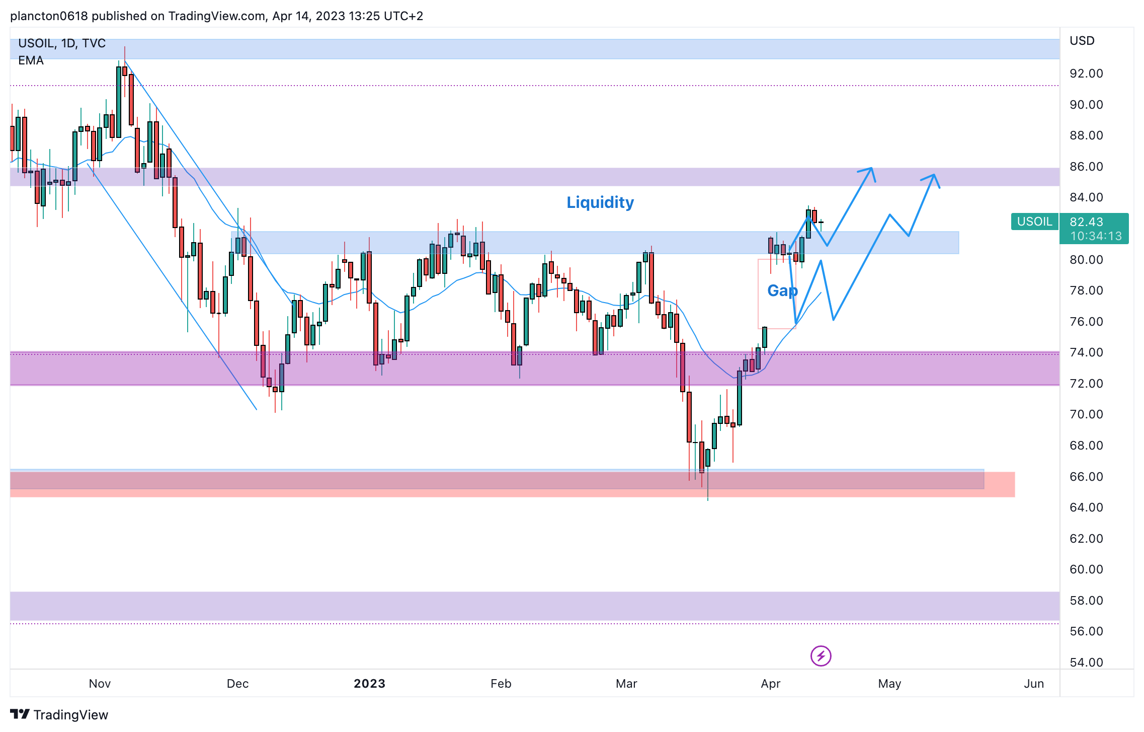 TVC:USOIL Chart Image by InkyGrip