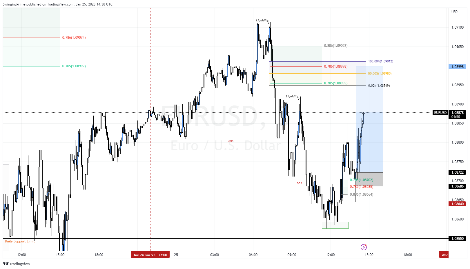 OANDA:EURUSD Chart Image by SwingingPrime