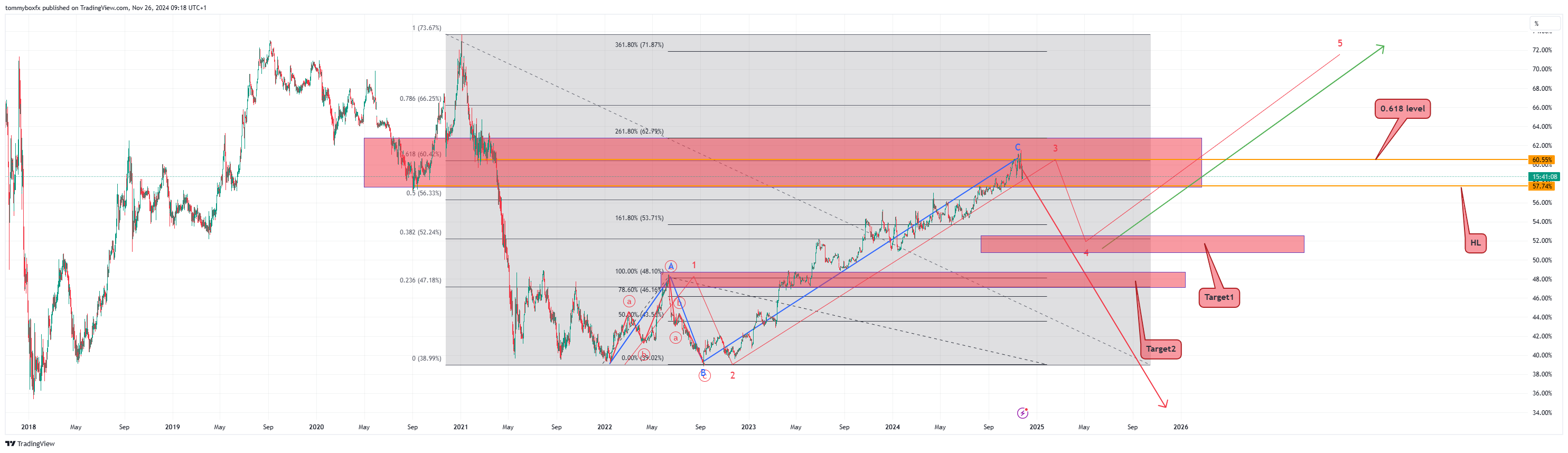 CRYPTOCAP:BTC.D Chart Image by tommyboxfx