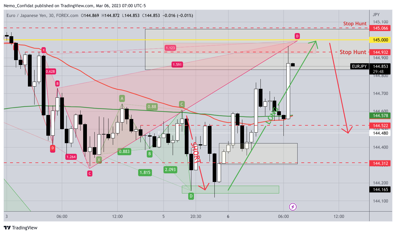 FOREXCOM:EURJPY Chart Image by Nemo_Confidat
