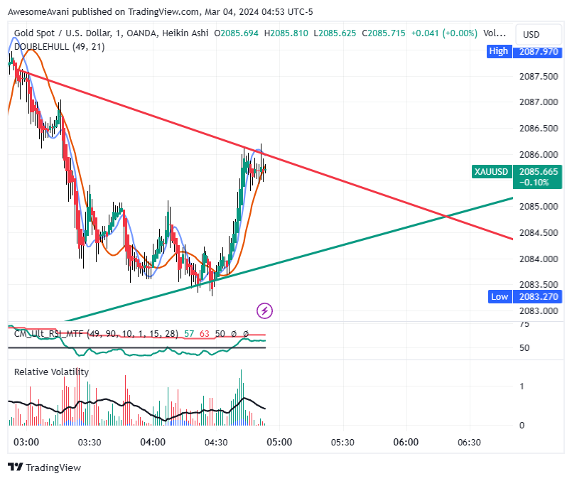 OANDA:XAUUSD Chart Image by AwesomeAvani