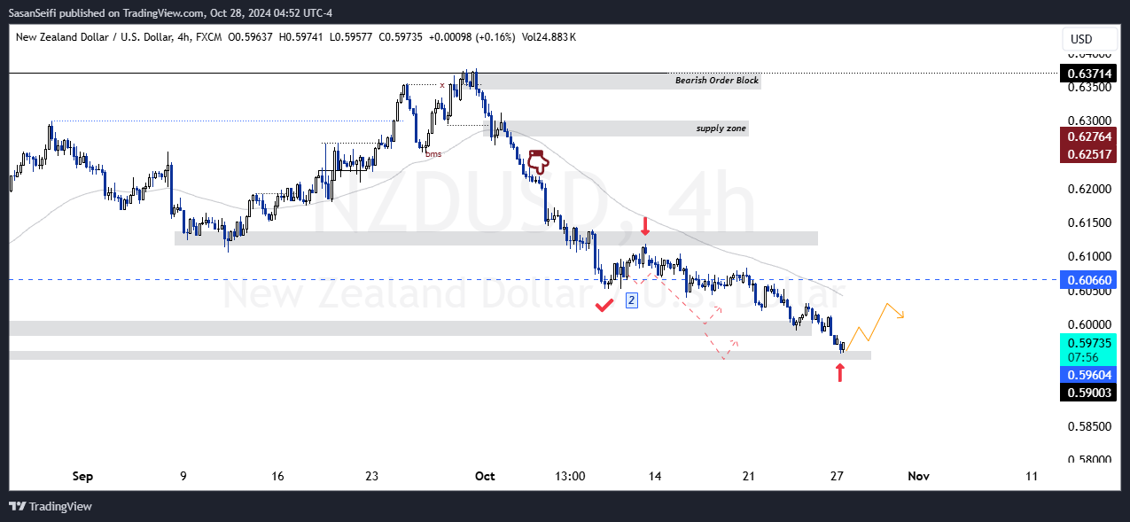 FX:NZDUSD Chart Image by SasanSeifi