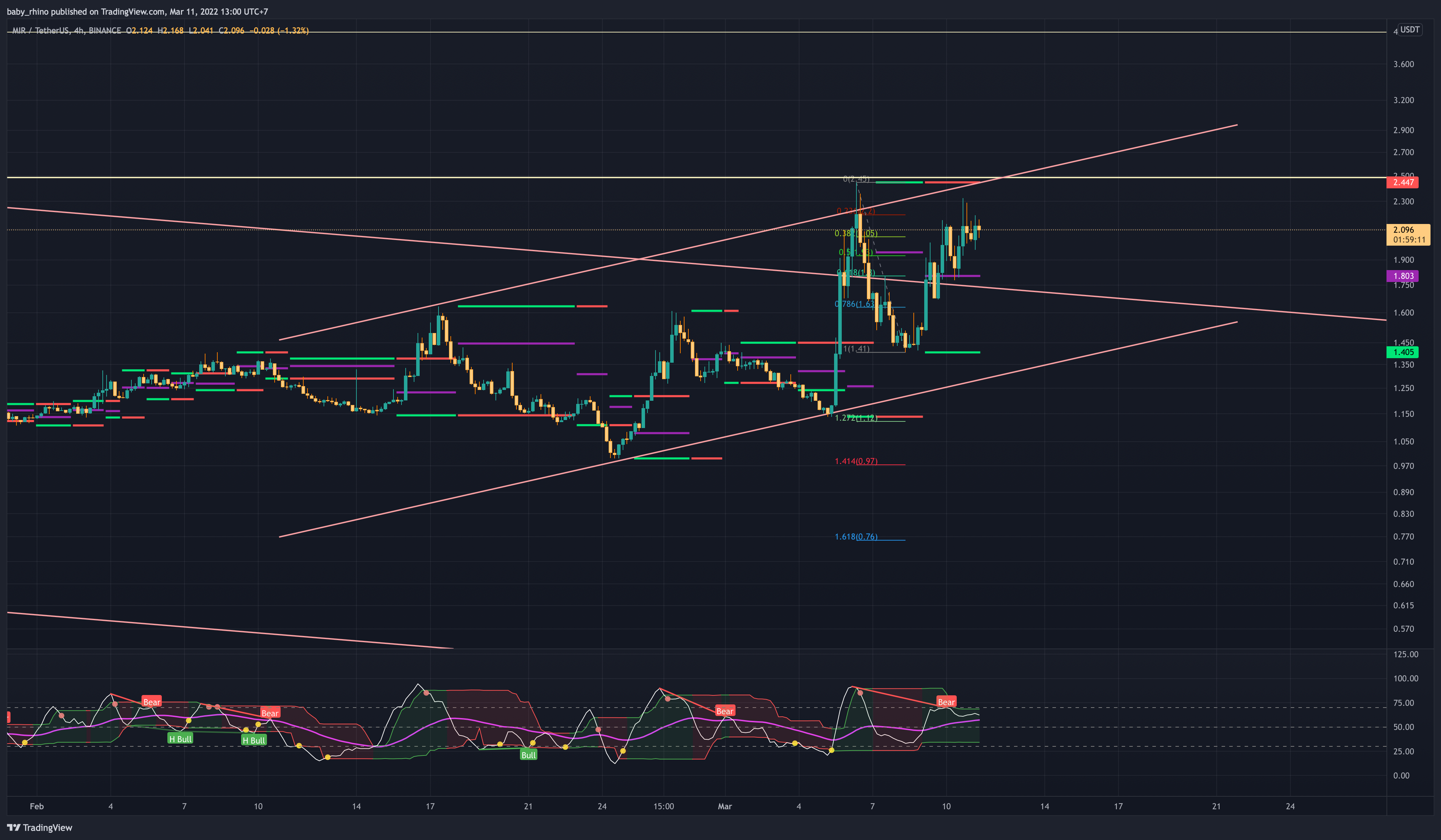 BINANCE:MIRUSDT Chart Image by baby_rhino