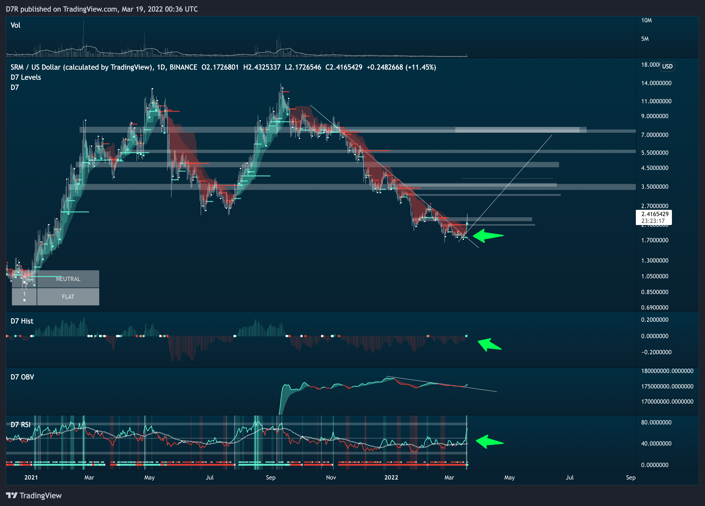 BINANCE:SRMUSD Chart Image by D7R