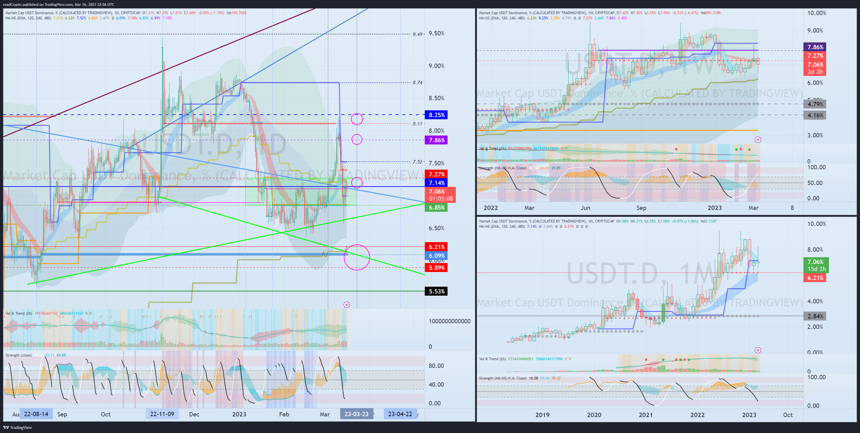 CRYPTOCAP:USDT.D Chart Image by readCrypto