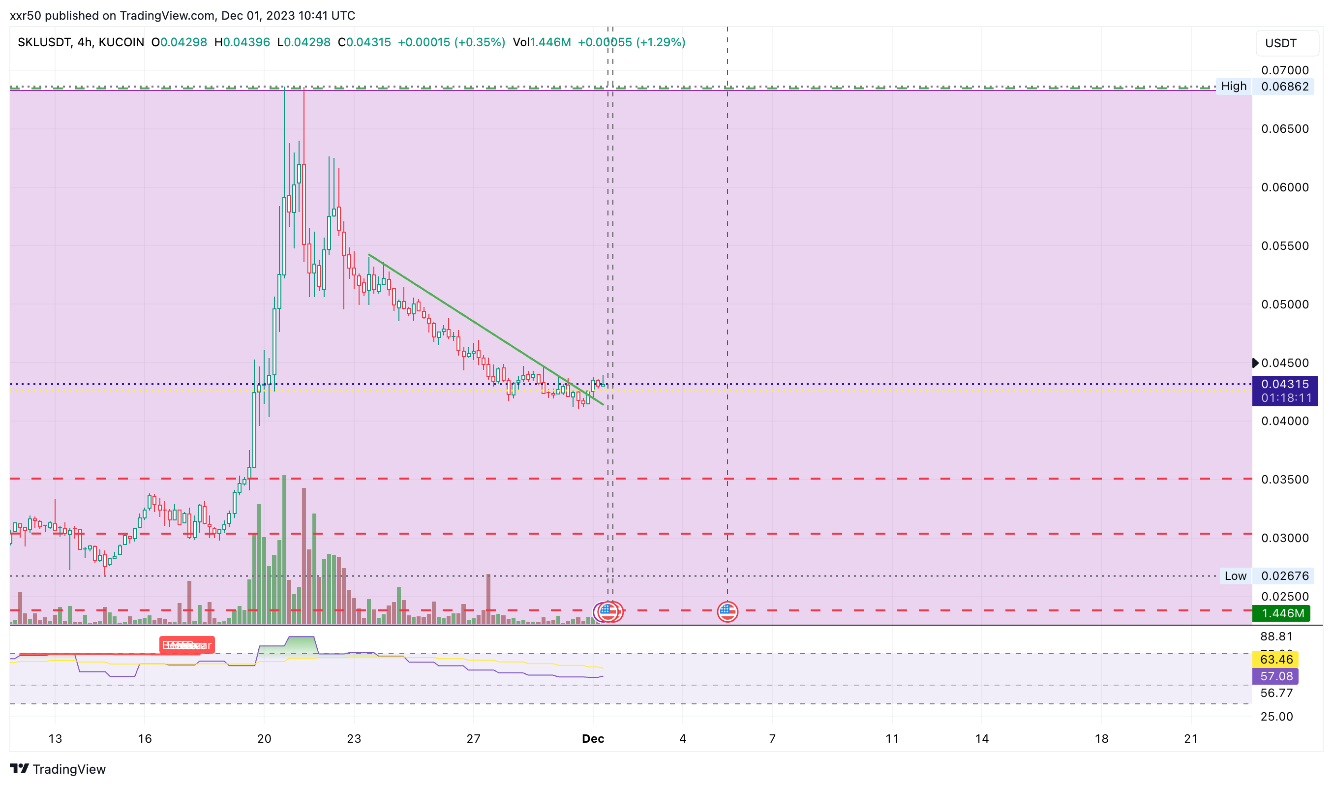 KUCOIN:SKLUSDT Chart Image by xxr50