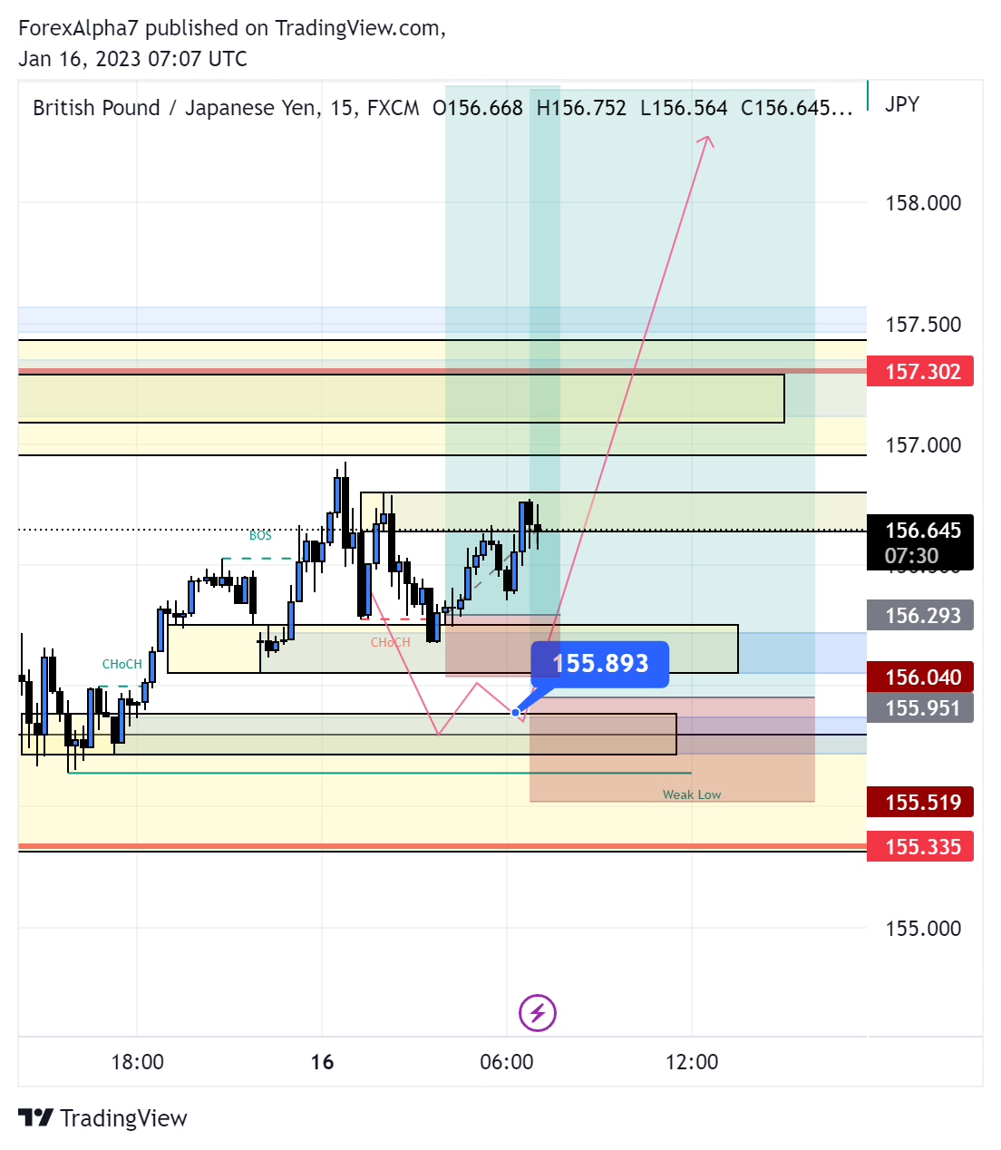 FX:GBPJPY Chart Image by ForexAlpha7