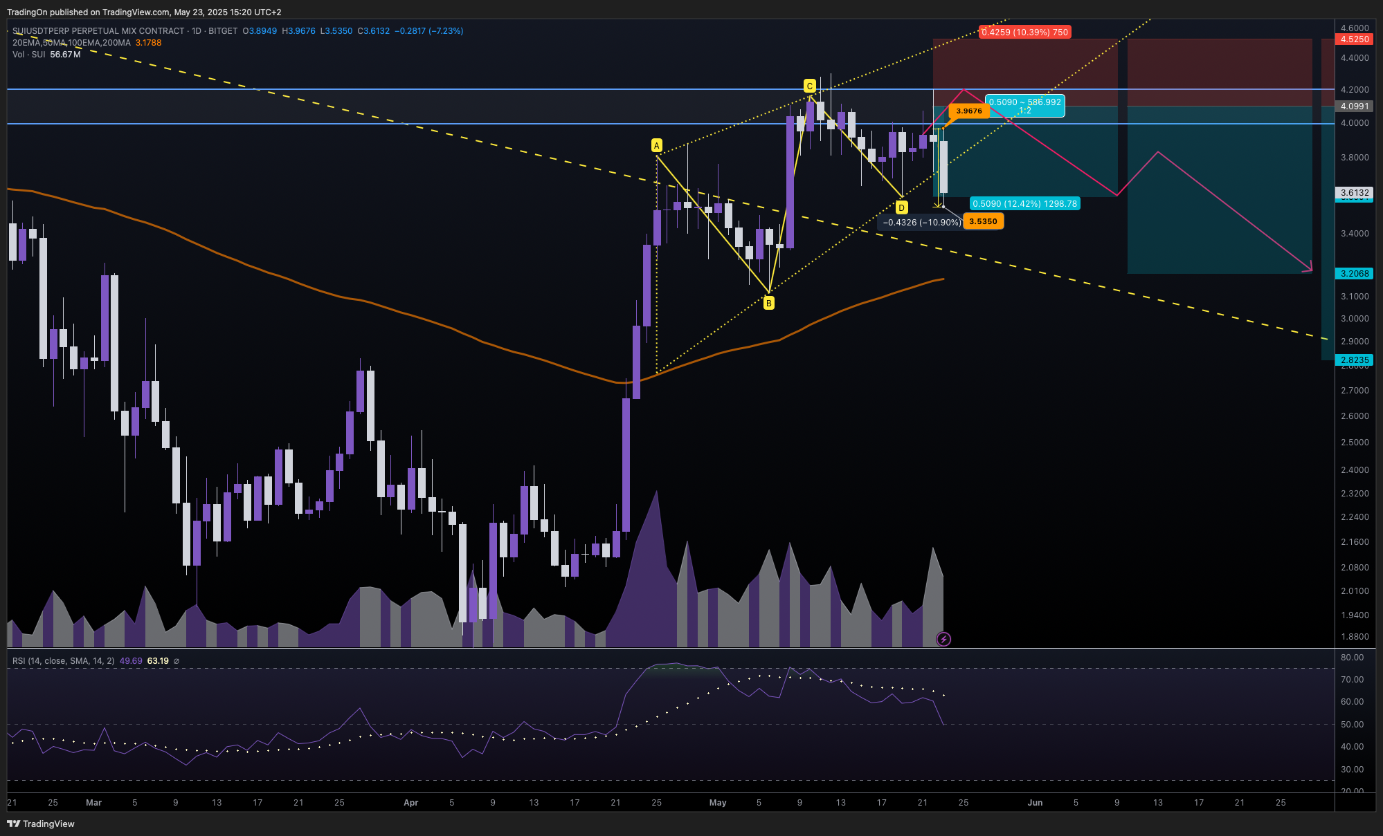 BITGET:SUIUSDT.P Chart Image by TradingOn