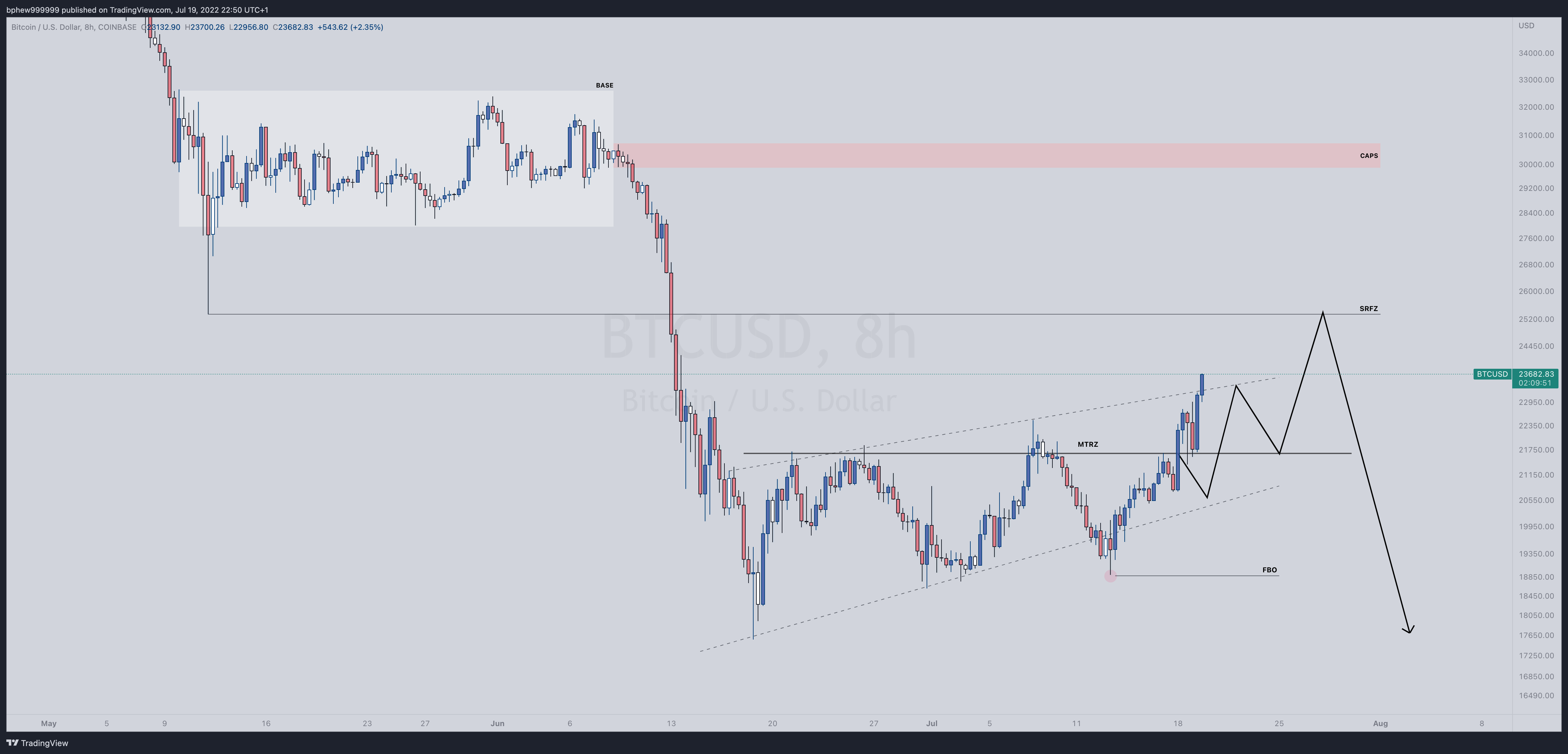 COINBASE:BTCUSD Chart Image by ArialFont