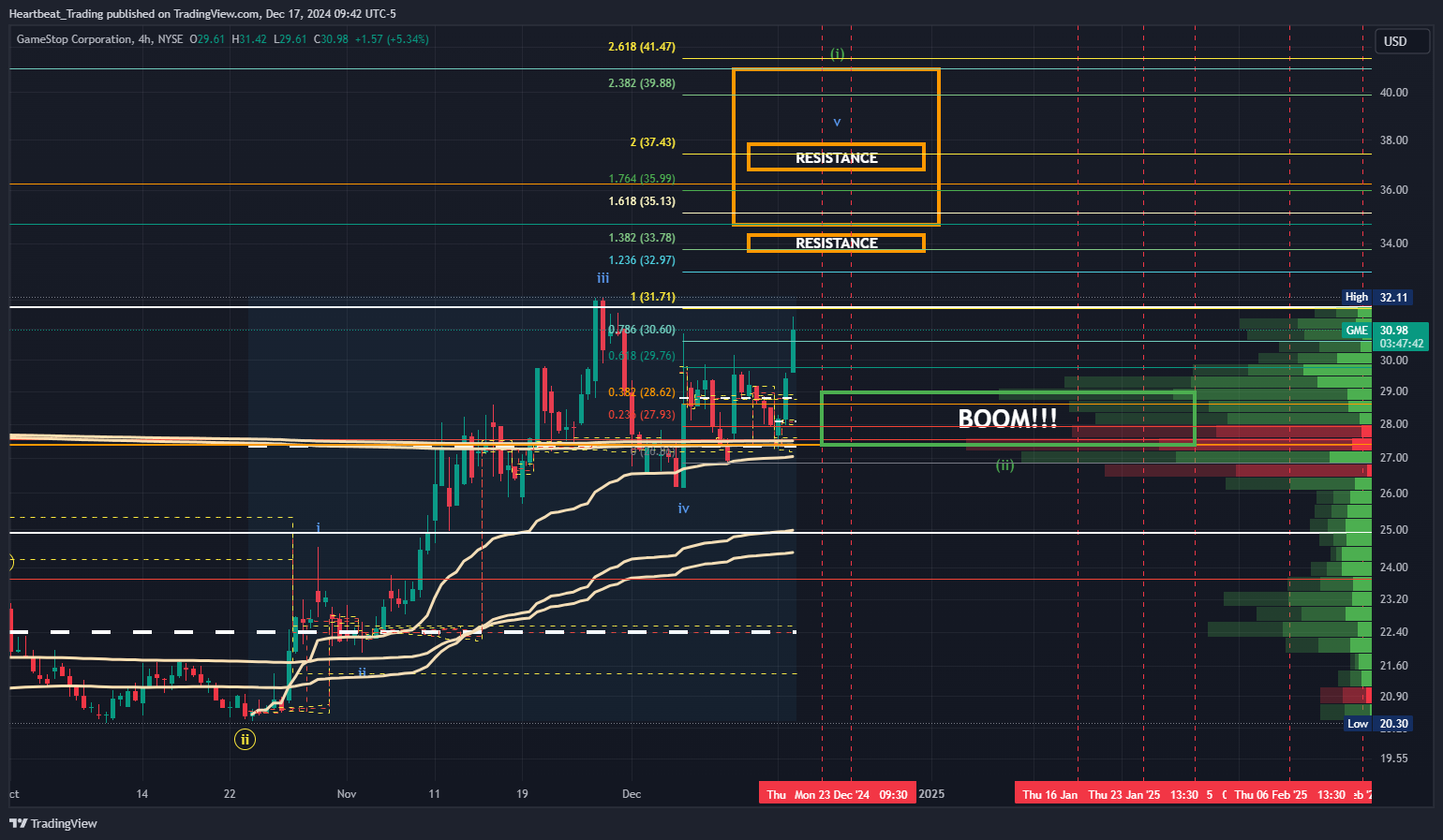 BATS:GME Chart Image by Heartbeat_Trading