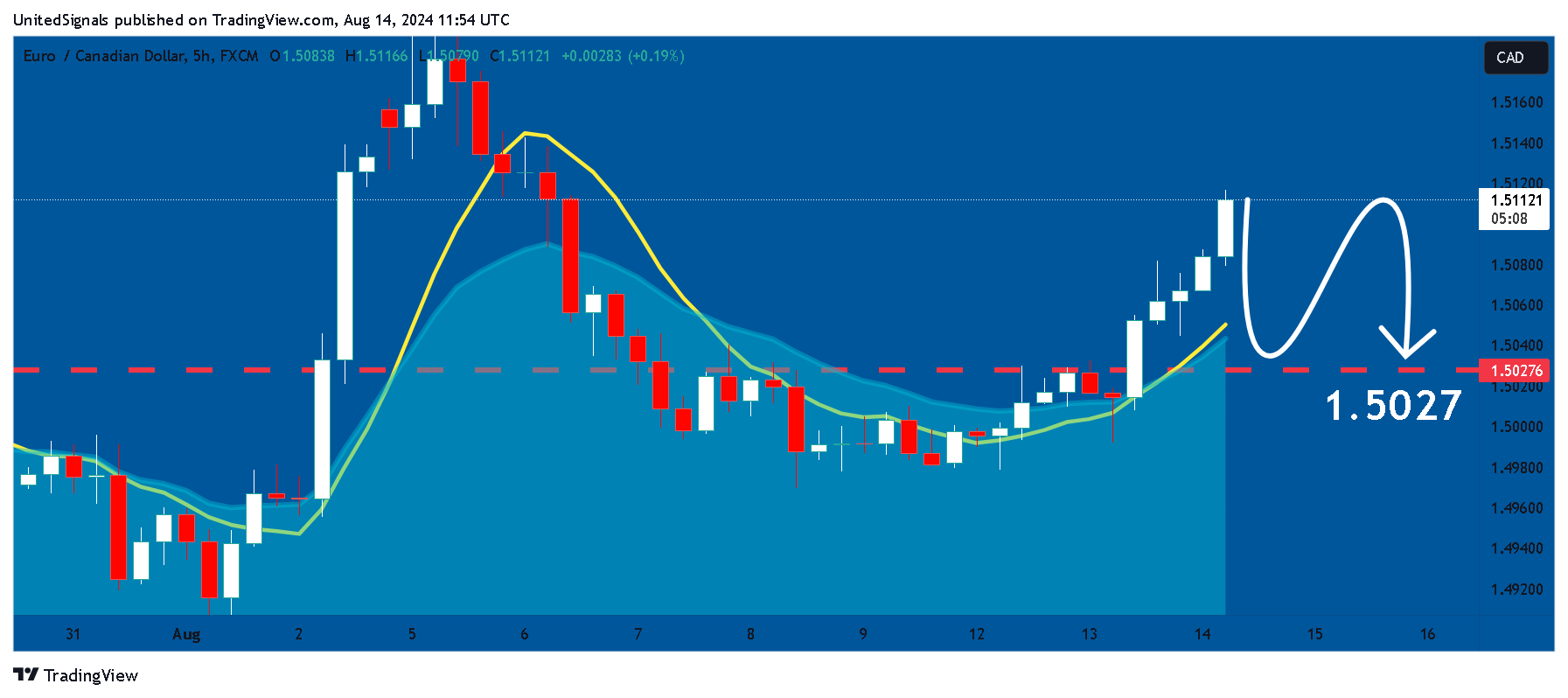 FX:EURCAD Chart Image by UnitedSignals