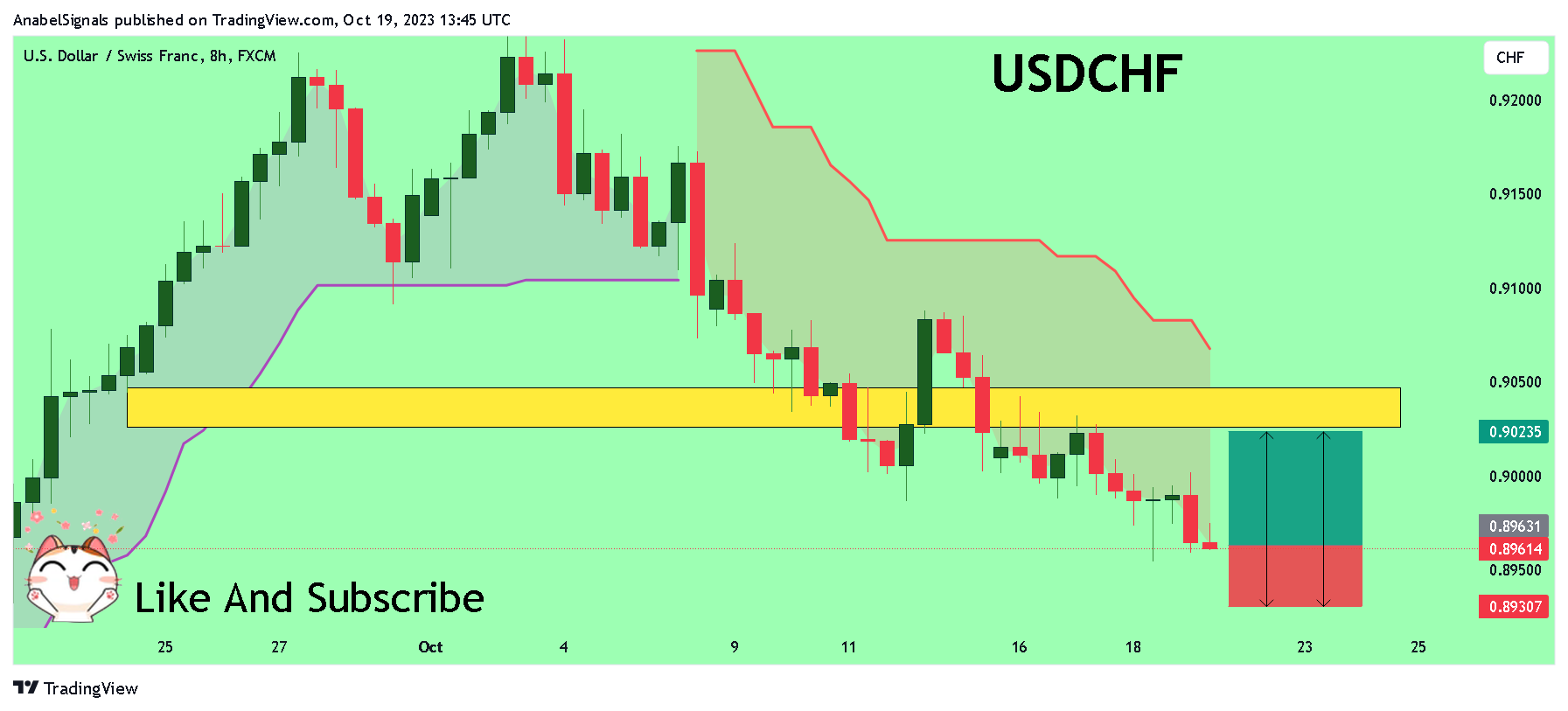 FX:USDCHF Chart Image by AnabelSignals