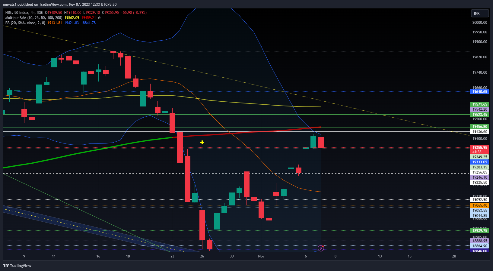 NSE:NIFTY Chart Image by omvats1