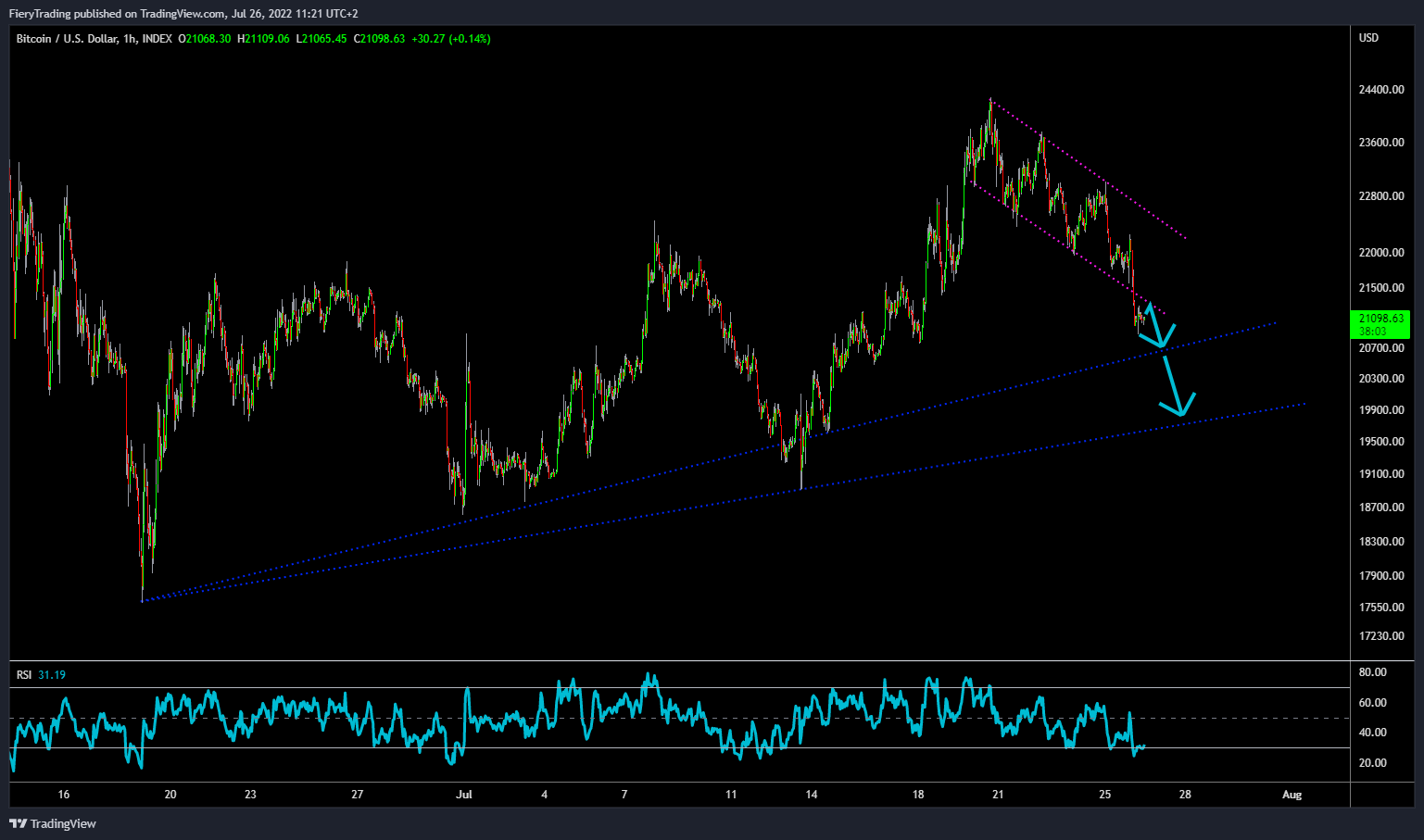 INDEX:BTCUSD Chart Image by FieryTrading