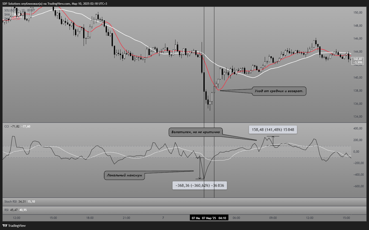 BYBIT:SOLUSDT.P Chart Image by SDF-Solutions
