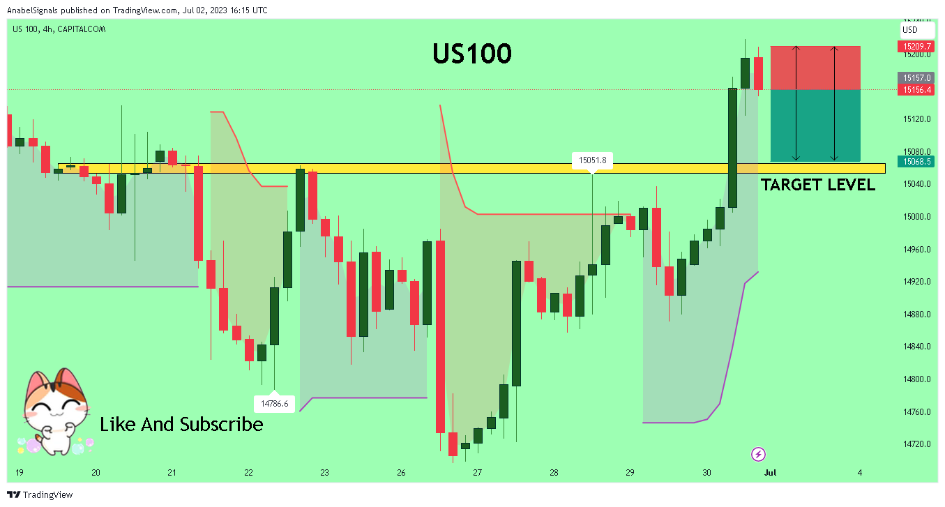 CAPITALCOM:US100 Chart Image by AnabelSignals