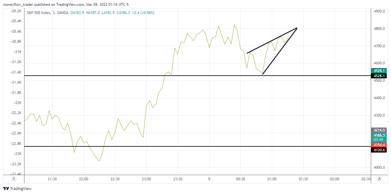 OANDA:SPX500USD Chart Image by moneyflow_trader